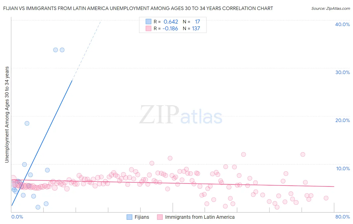 Fijian vs Immigrants from Latin America Unemployment Among Ages 30 to 34 years