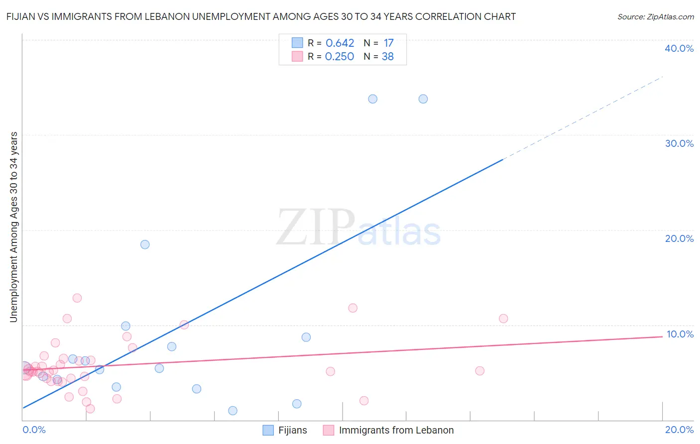 Fijian vs Immigrants from Lebanon Unemployment Among Ages 30 to 34 years