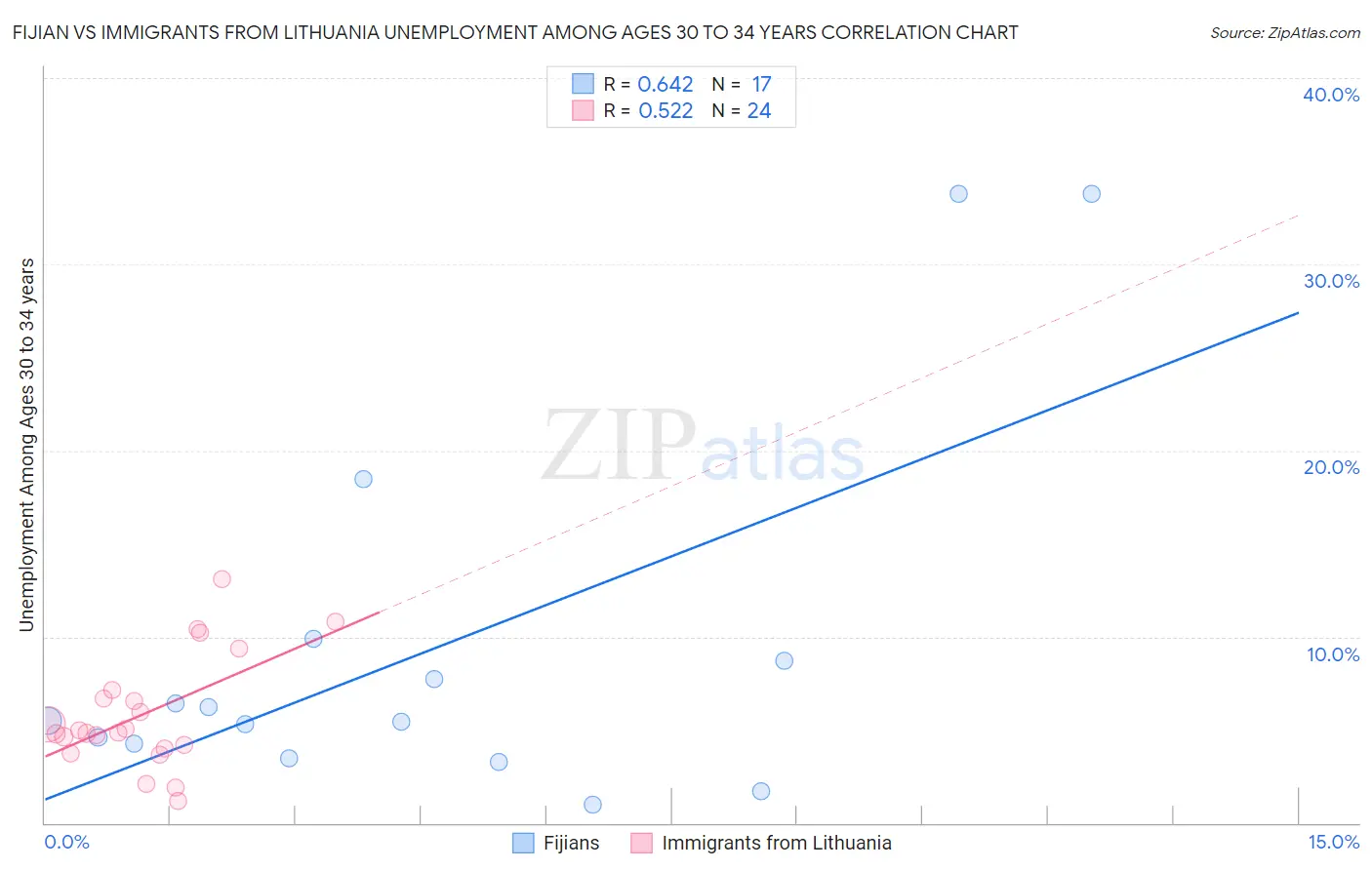 Fijian vs Immigrants from Lithuania Unemployment Among Ages 30 to 34 years