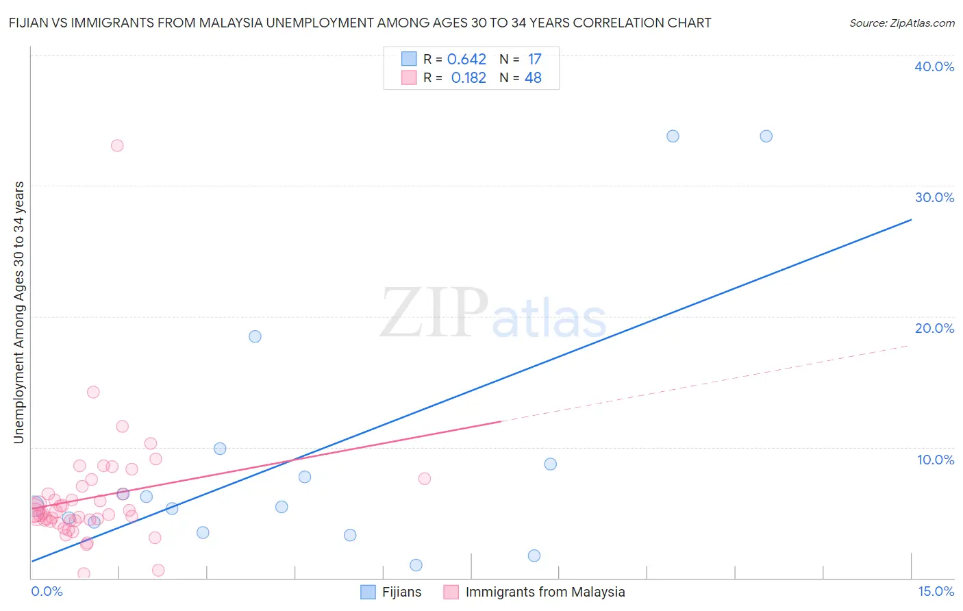 Fijian vs Immigrants from Malaysia Unemployment Among Ages 30 to 34 years