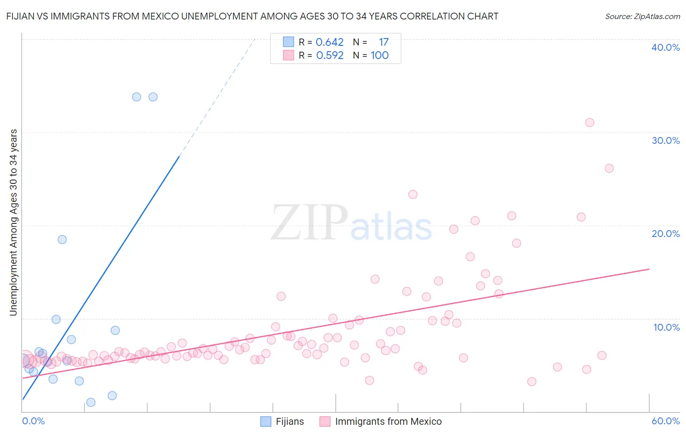 Fijian vs Immigrants from Mexico Unemployment Among Ages 30 to 34 years