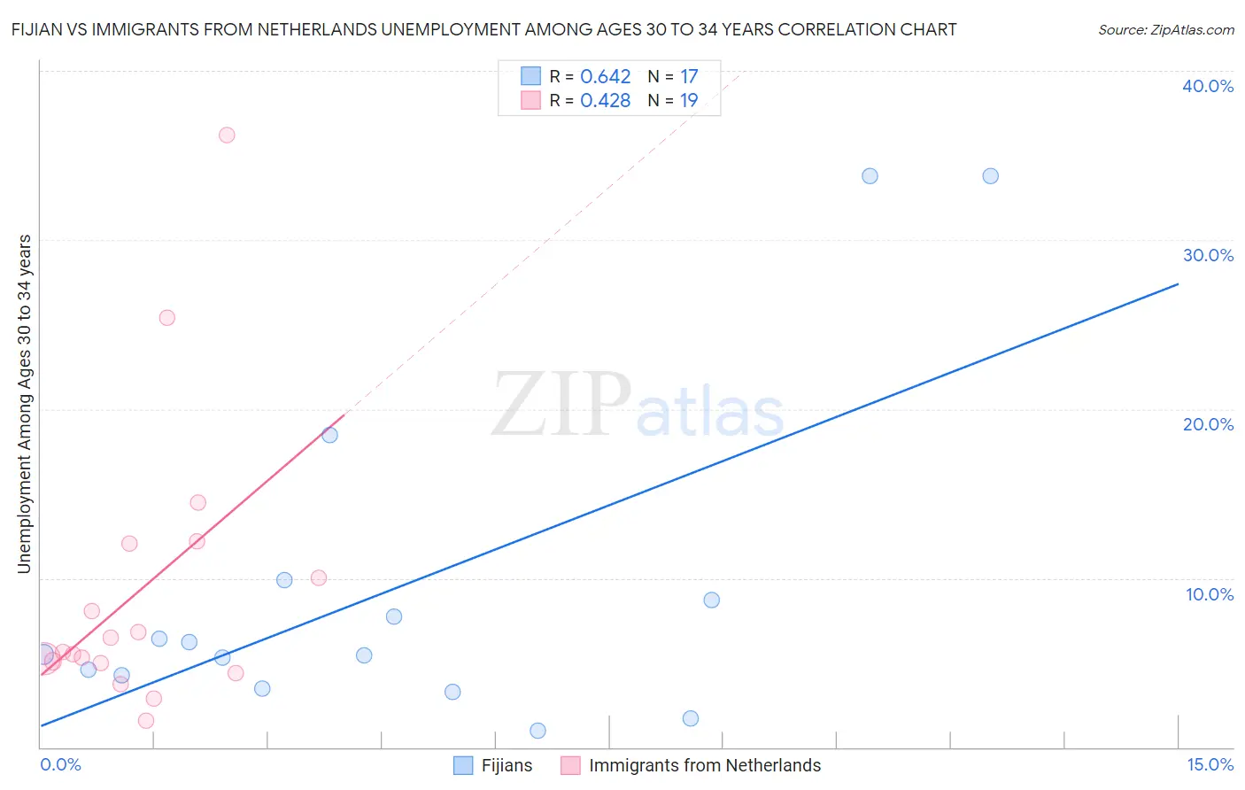 Fijian vs Immigrants from Netherlands Unemployment Among Ages 30 to 34 years