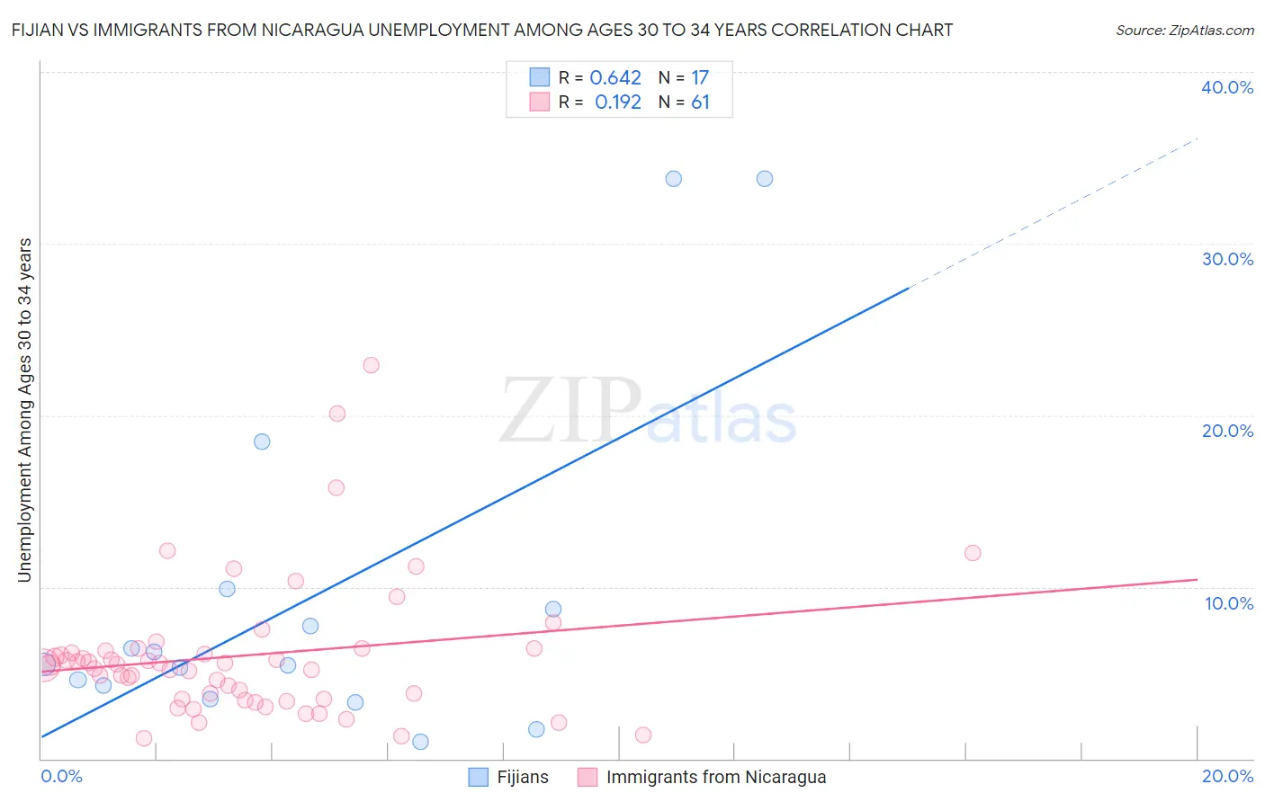 Fijian vs Immigrants from Nicaragua Unemployment Among Ages 30 to 34 years