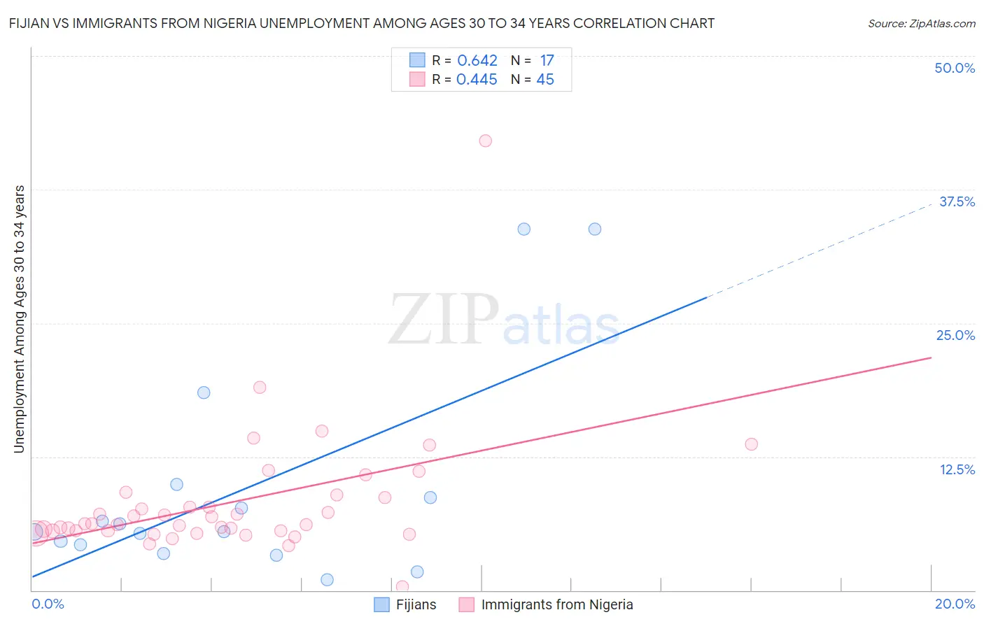 Fijian vs Immigrants from Nigeria Unemployment Among Ages 30 to 34 years