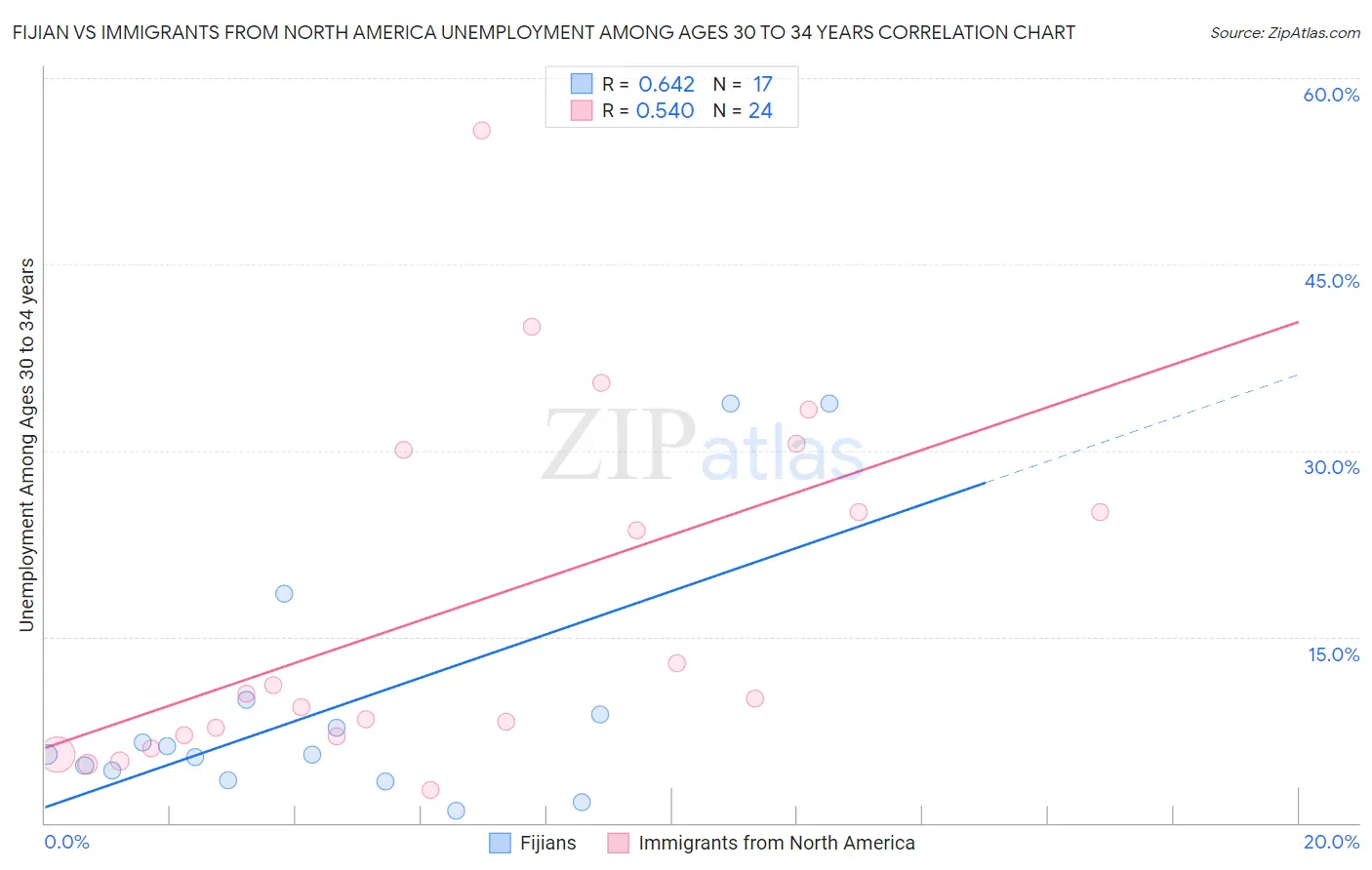 Fijian vs Immigrants from North America Unemployment Among Ages 30 to 34 years