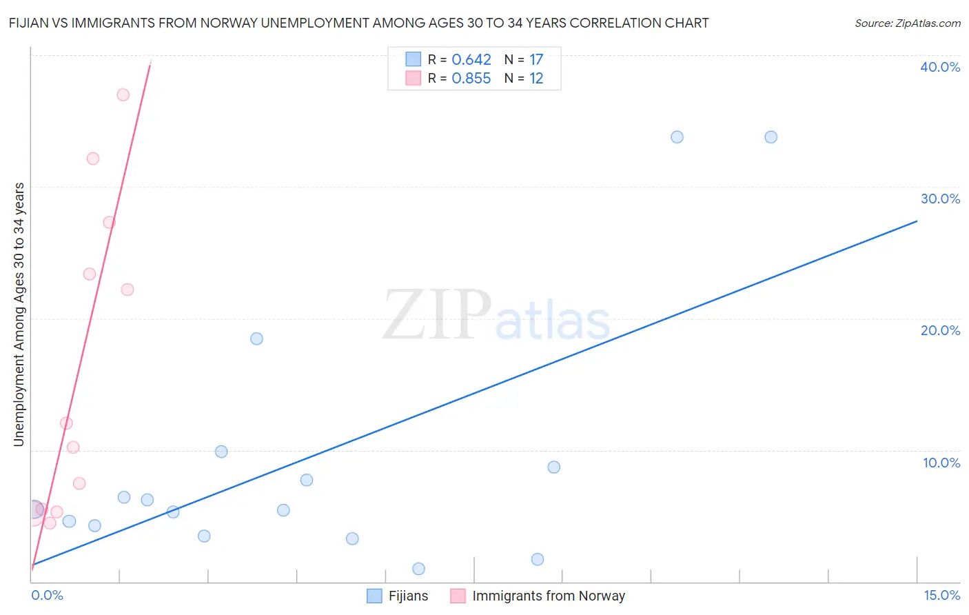 Fijian vs Immigrants from Norway Unemployment Among Ages 30 to 34 years