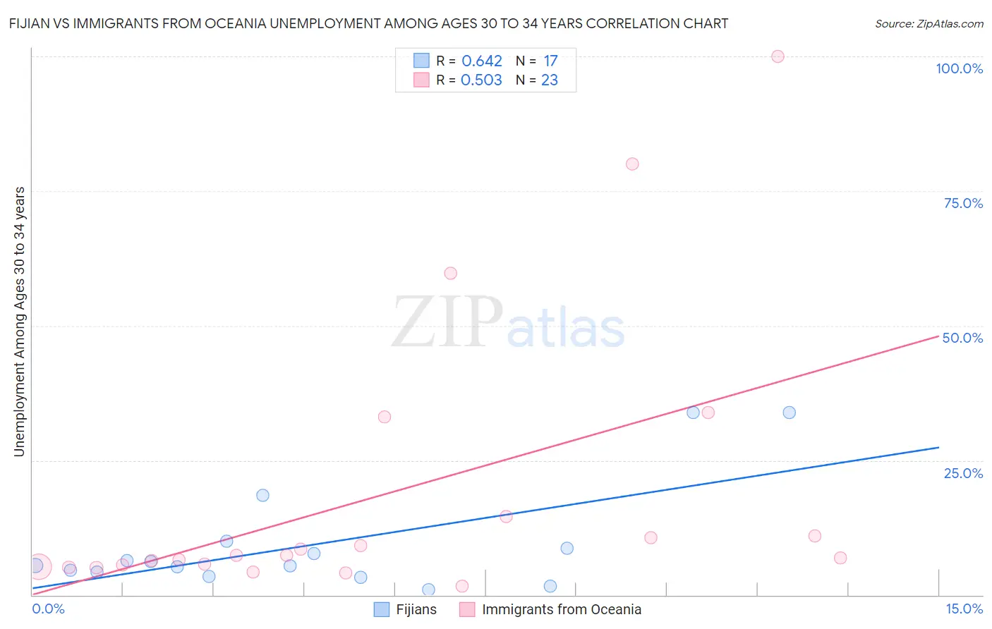 Fijian vs Immigrants from Oceania Unemployment Among Ages 30 to 34 years