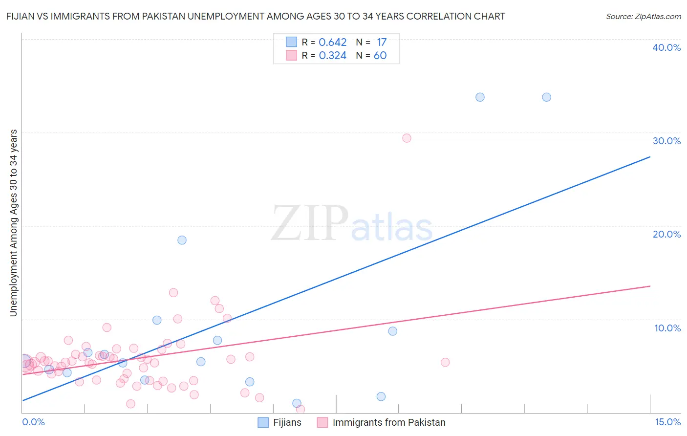 Fijian vs Immigrants from Pakistan Unemployment Among Ages 30 to 34 years