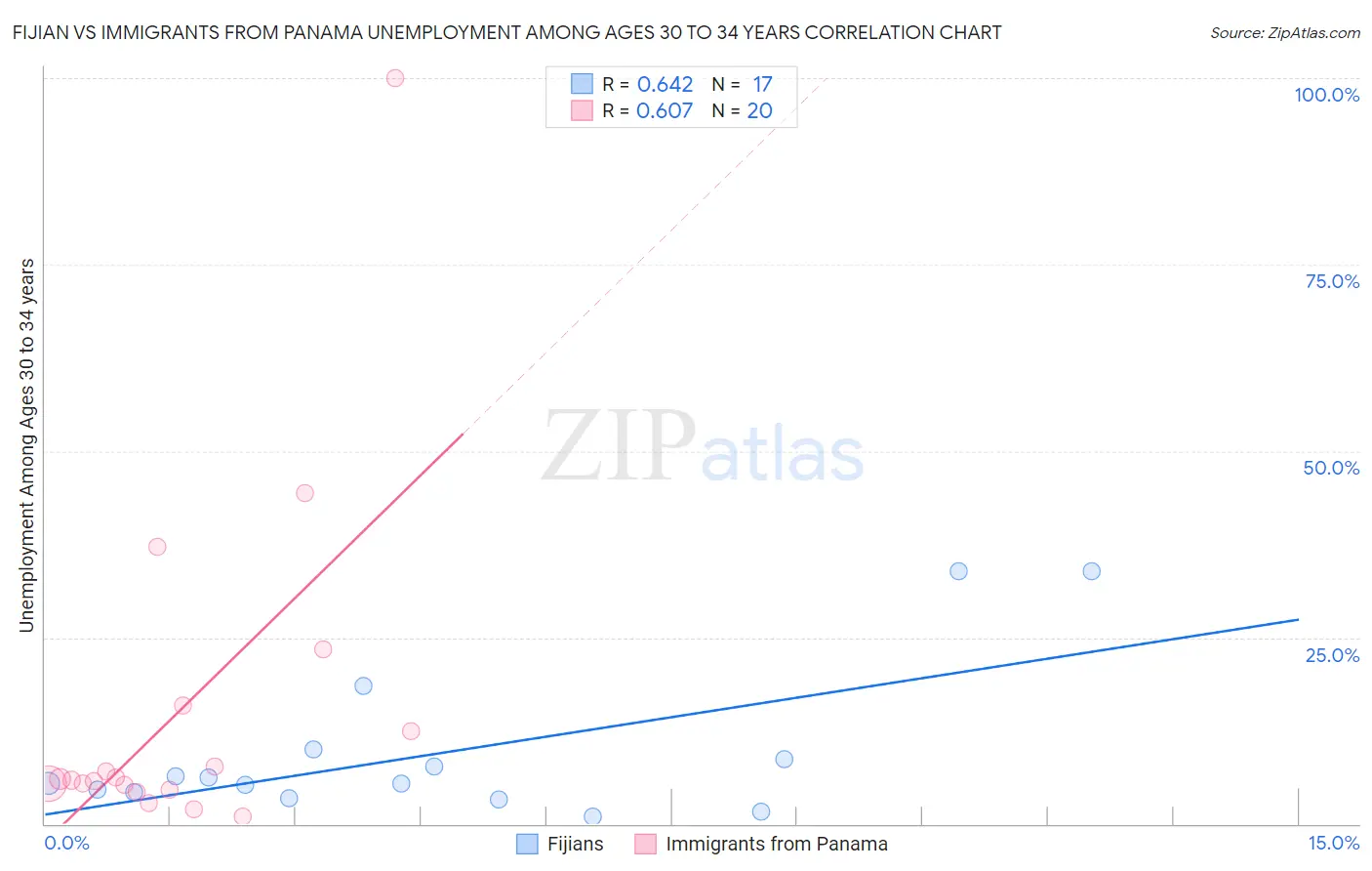Fijian vs Immigrants from Panama Unemployment Among Ages 30 to 34 years