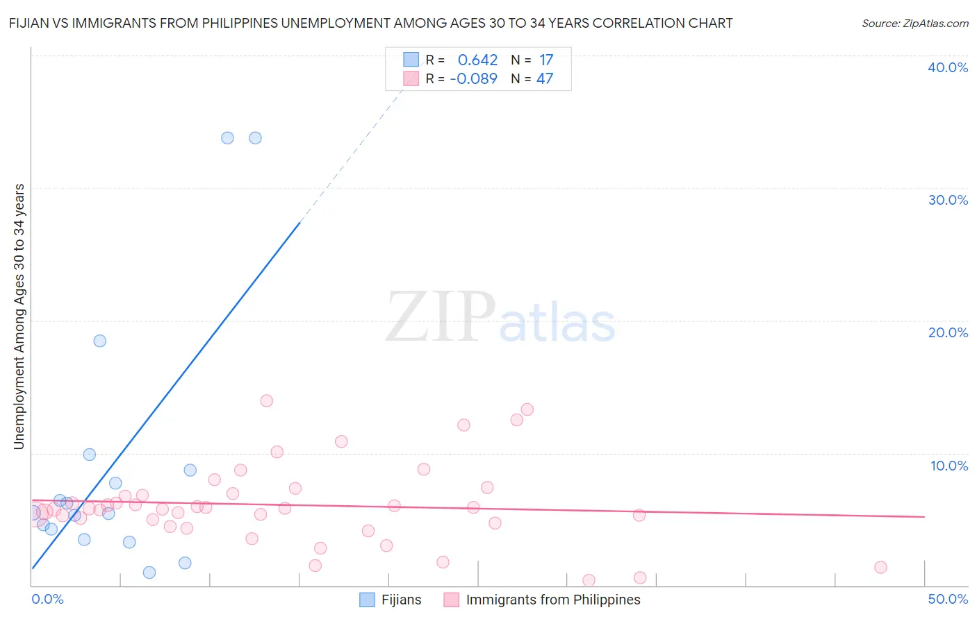 Fijian vs Immigrants from Philippines Unemployment Among Ages 30 to 34 years