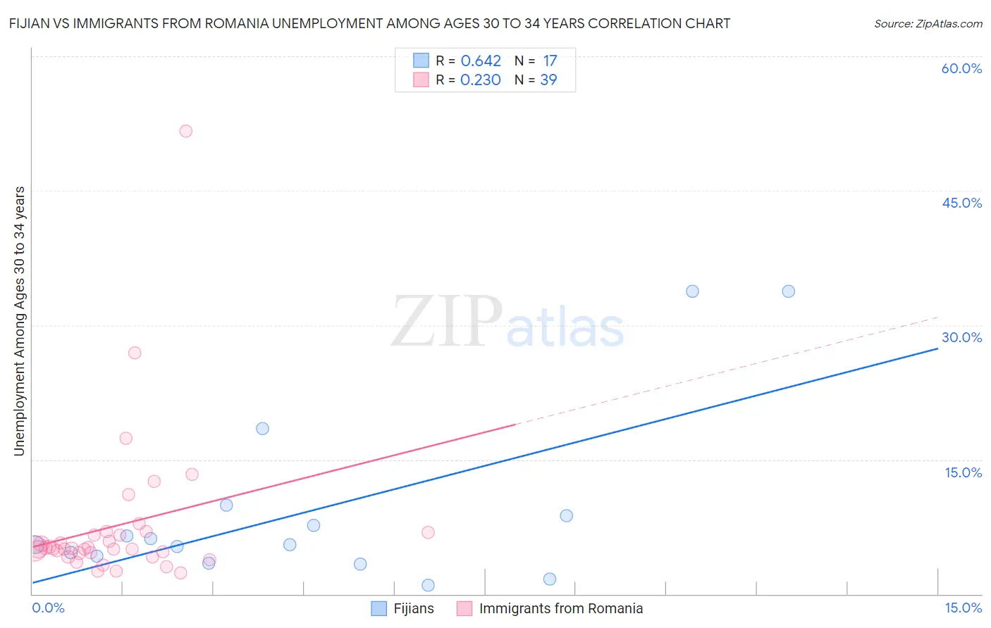 Fijian vs Immigrants from Romania Unemployment Among Ages 30 to 34 years