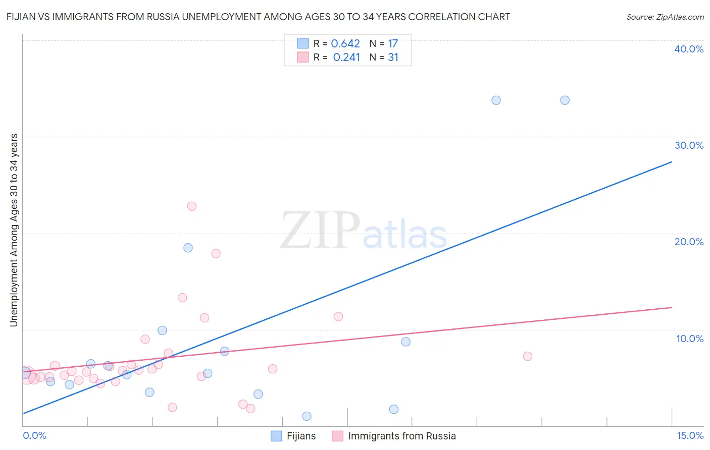 Fijian vs Immigrants from Russia Unemployment Among Ages 30 to 34 years