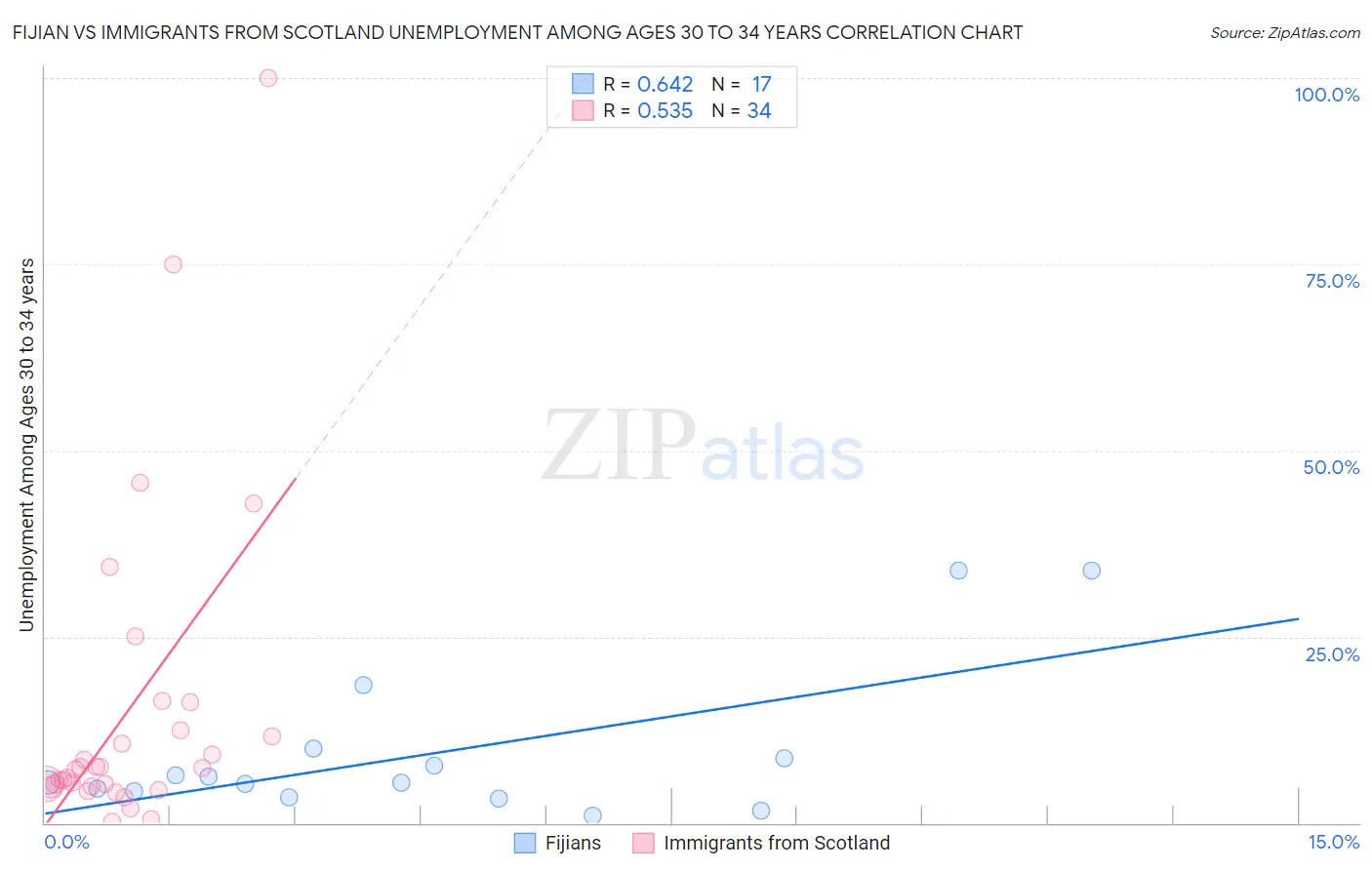 Fijian vs Immigrants from Scotland Unemployment Among Ages 30 to 34 years