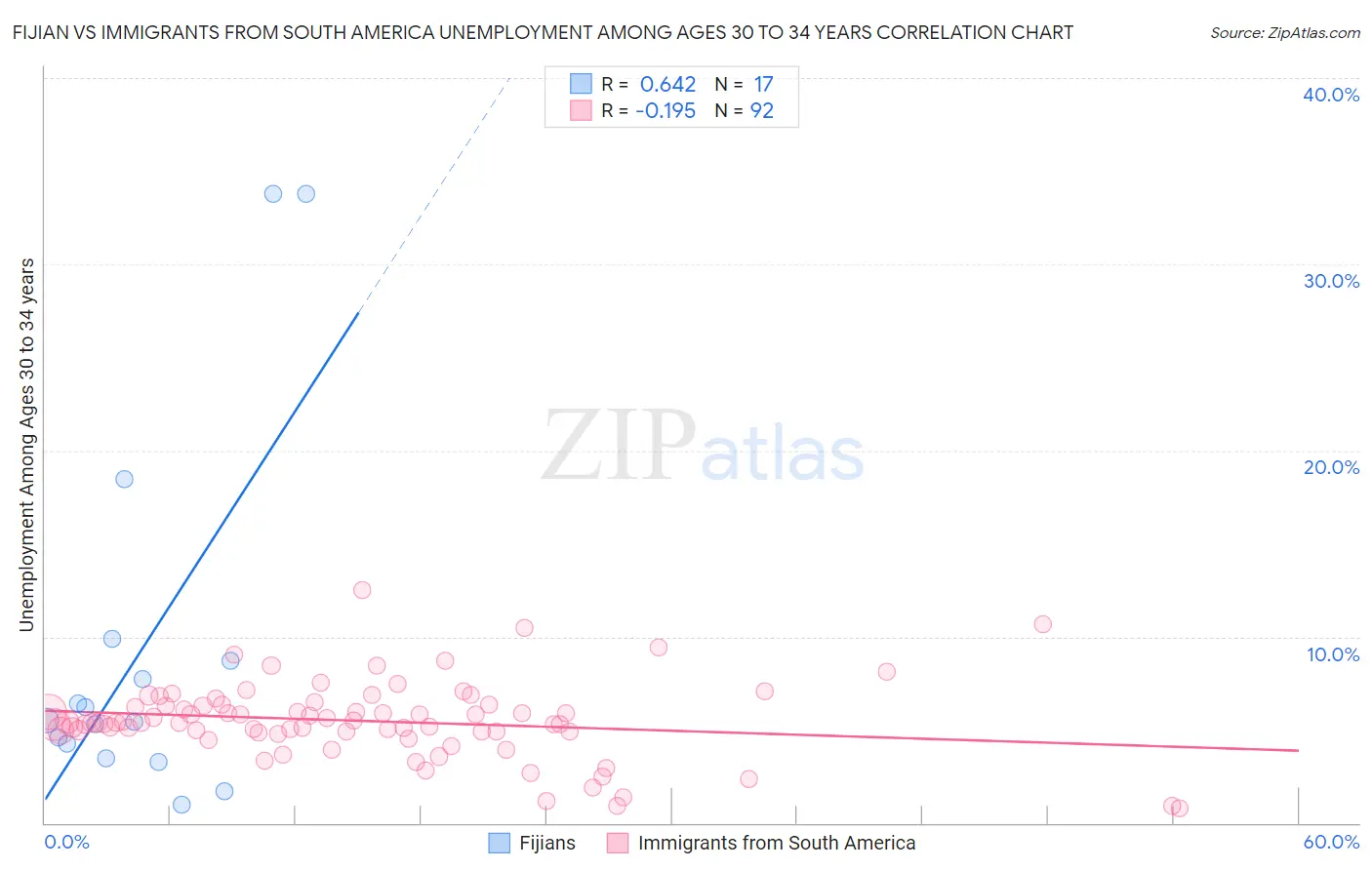 Fijian vs Immigrants from South America Unemployment Among Ages 30 to 34 years