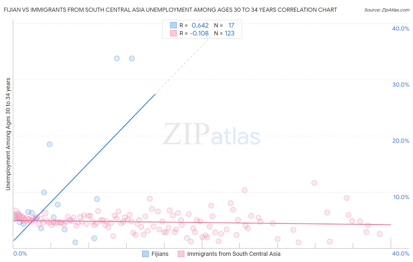 Fijian vs Immigrants from South Central Asia Unemployment Among Ages 30 to 34 years