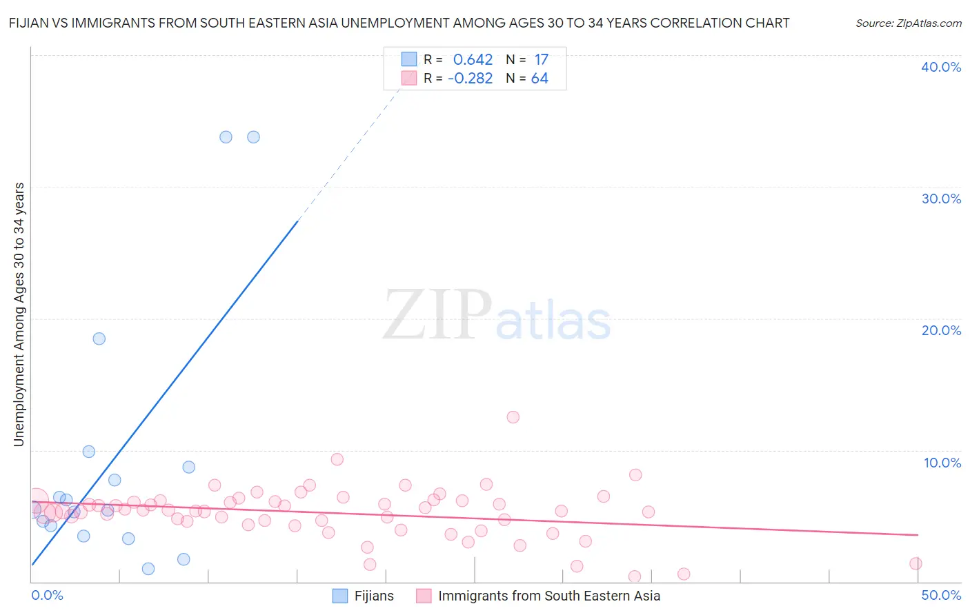Fijian vs Immigrants from South Eastern Asia Unemployment Among Ages 30 to 34 years