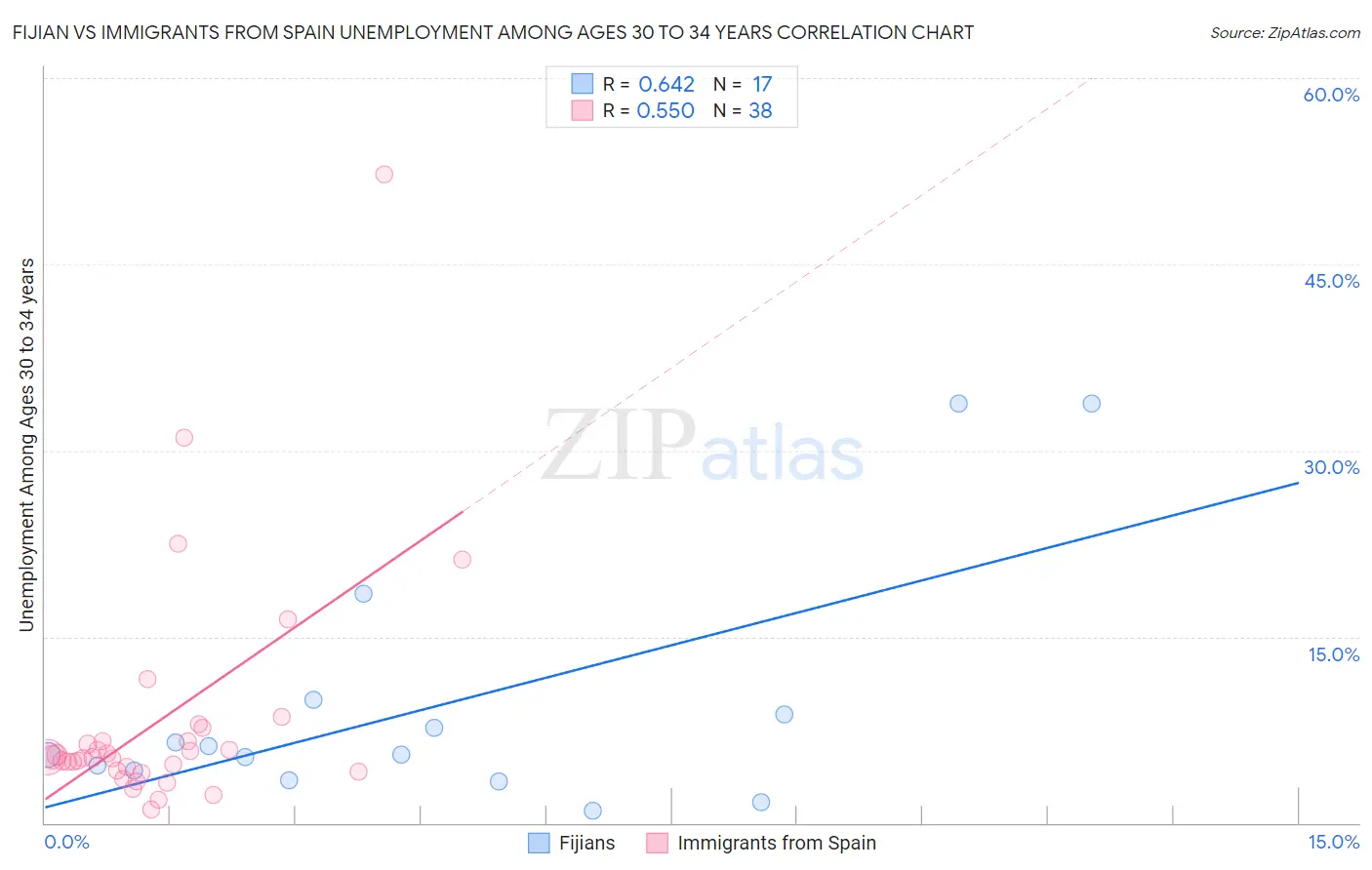 Fijian vs Immigrants from Spain Unemployment Among Ages 30 to 34 years