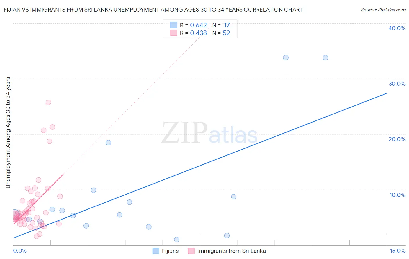 Fijian vs Immigrants from Sri Lanka Unemployment Among Ages 30 to 34 years