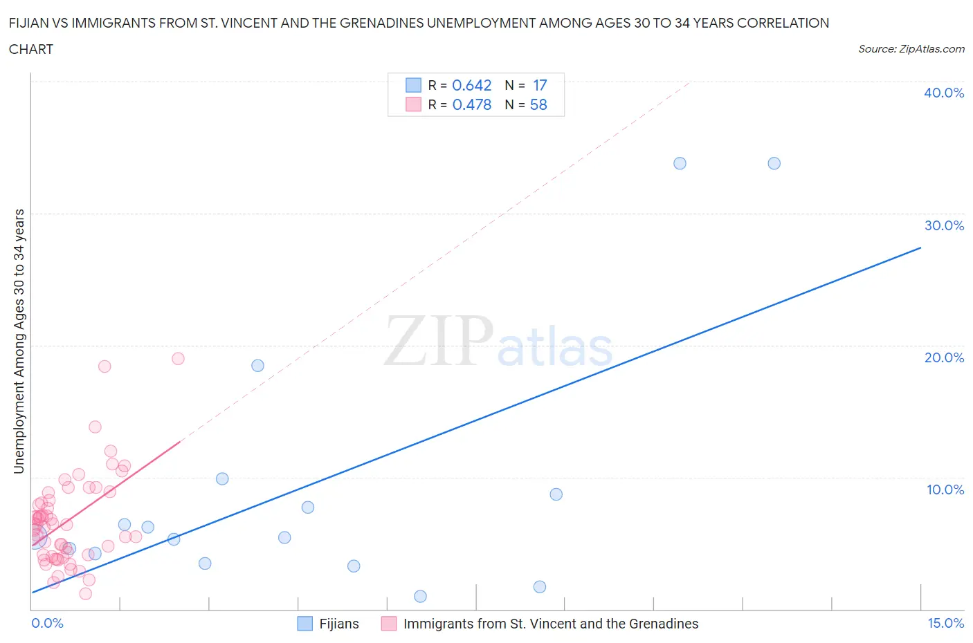 Fijian vs Immigrants from St. Vincent and the Grenadines Unemployment Among Ages 30 to 34 years