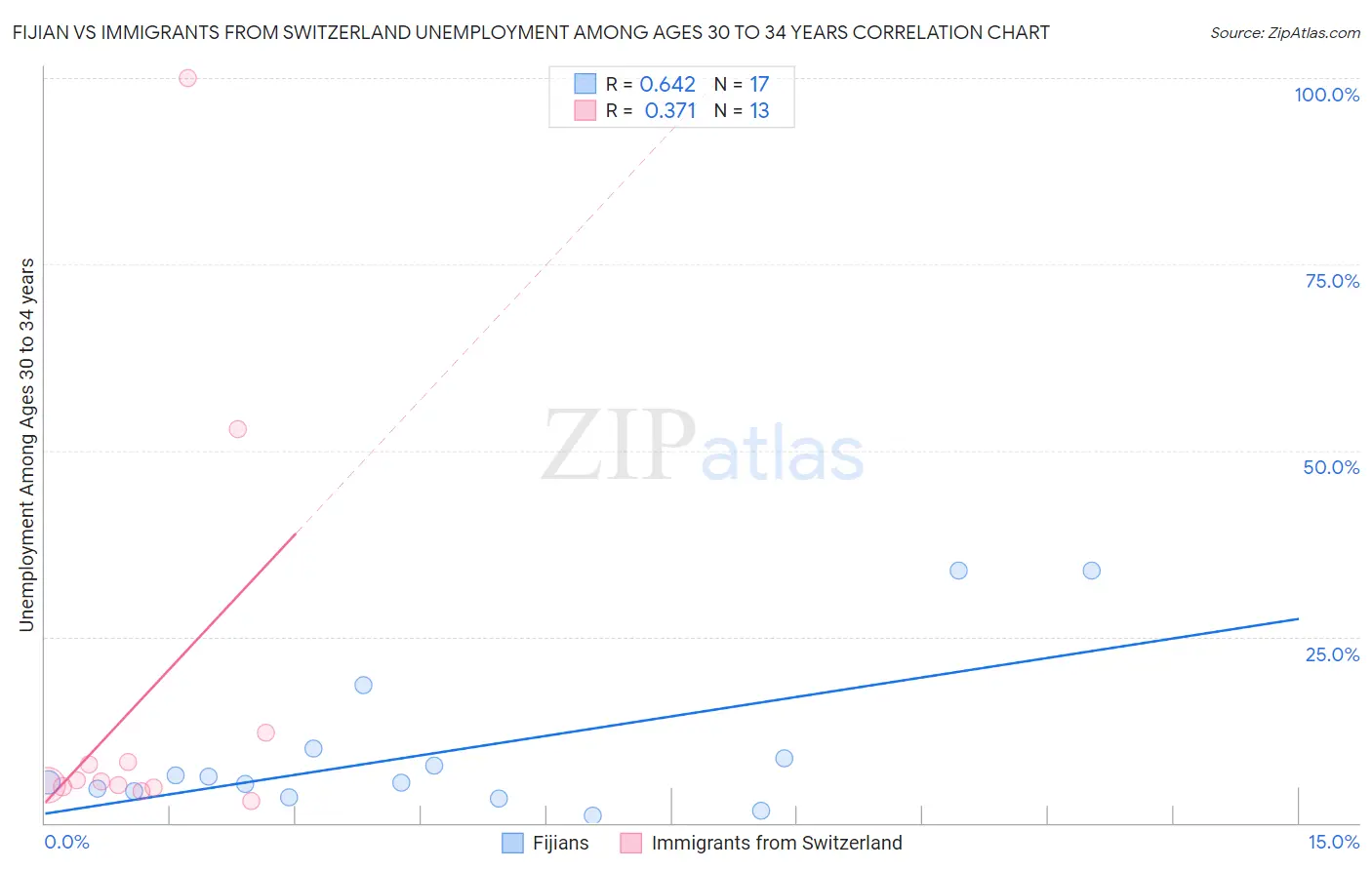 Fijian vs Immigrants from Switzerland Unemployment Among Ages 30 to 34 years