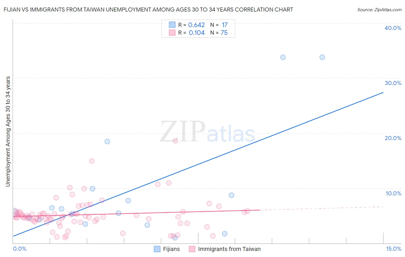 Fijian vs Immigrants from Taiwan Unemployment Among Ages 30 to 34 years