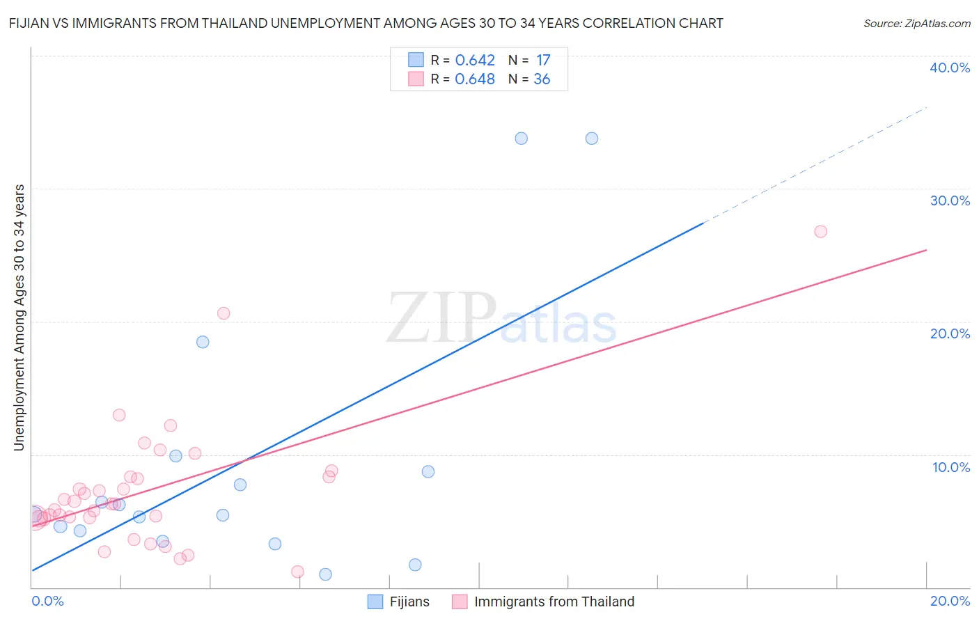 Fijian vs Immigrants from Thailand Unemployment Among Ages 30 to 34 years