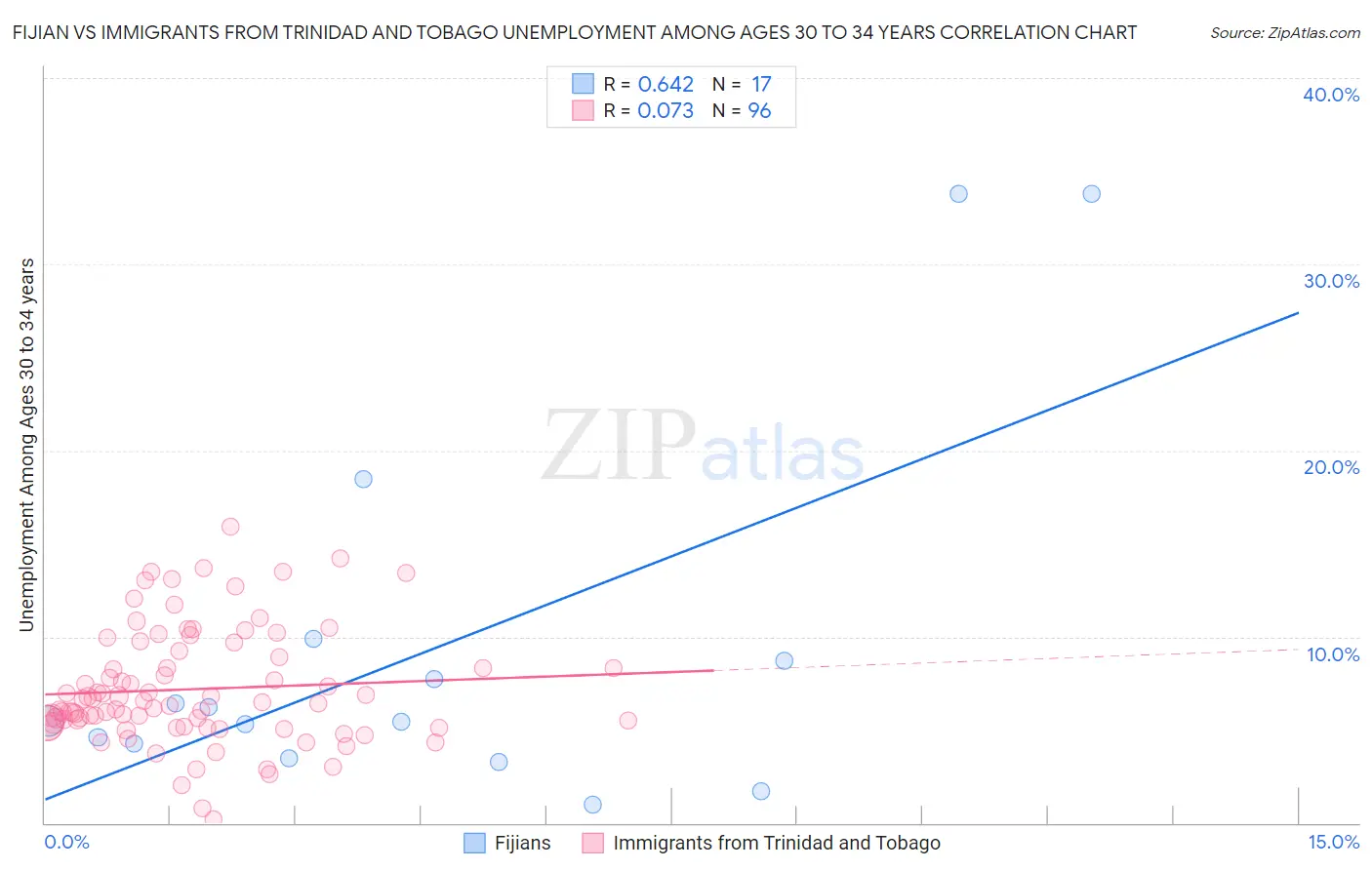 Fijian vs Immigrants from Trinidad and Tobago Unemployment Among Ages 30 to 34 years