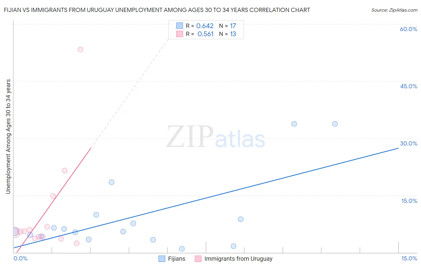 Fijian vs Immigrants from Uruguay Unemployment Among Ages 30 to 34 years