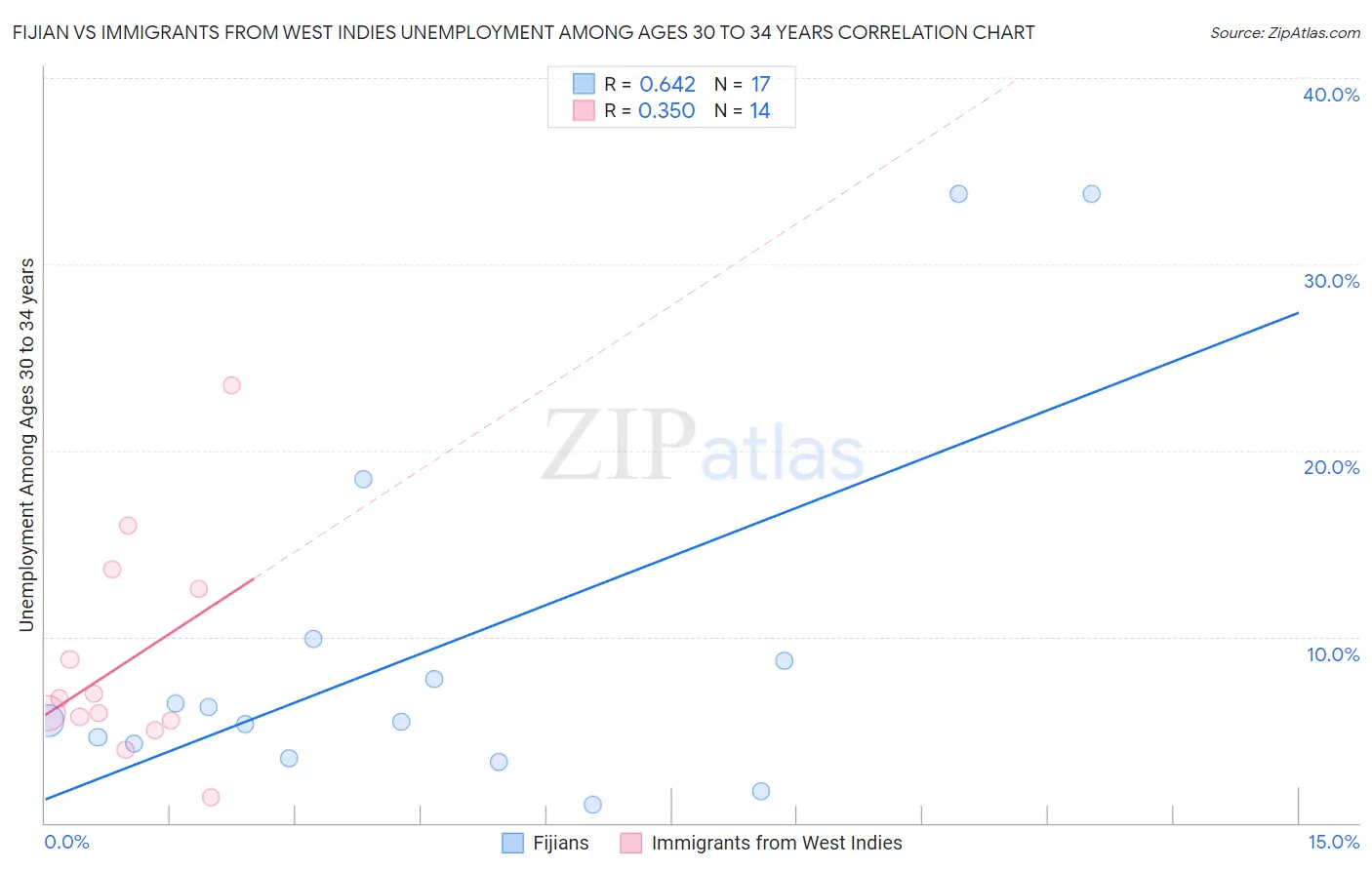 Fijian vs Immigrants from West Indies Unemployment Among Ages 30 to 34 years