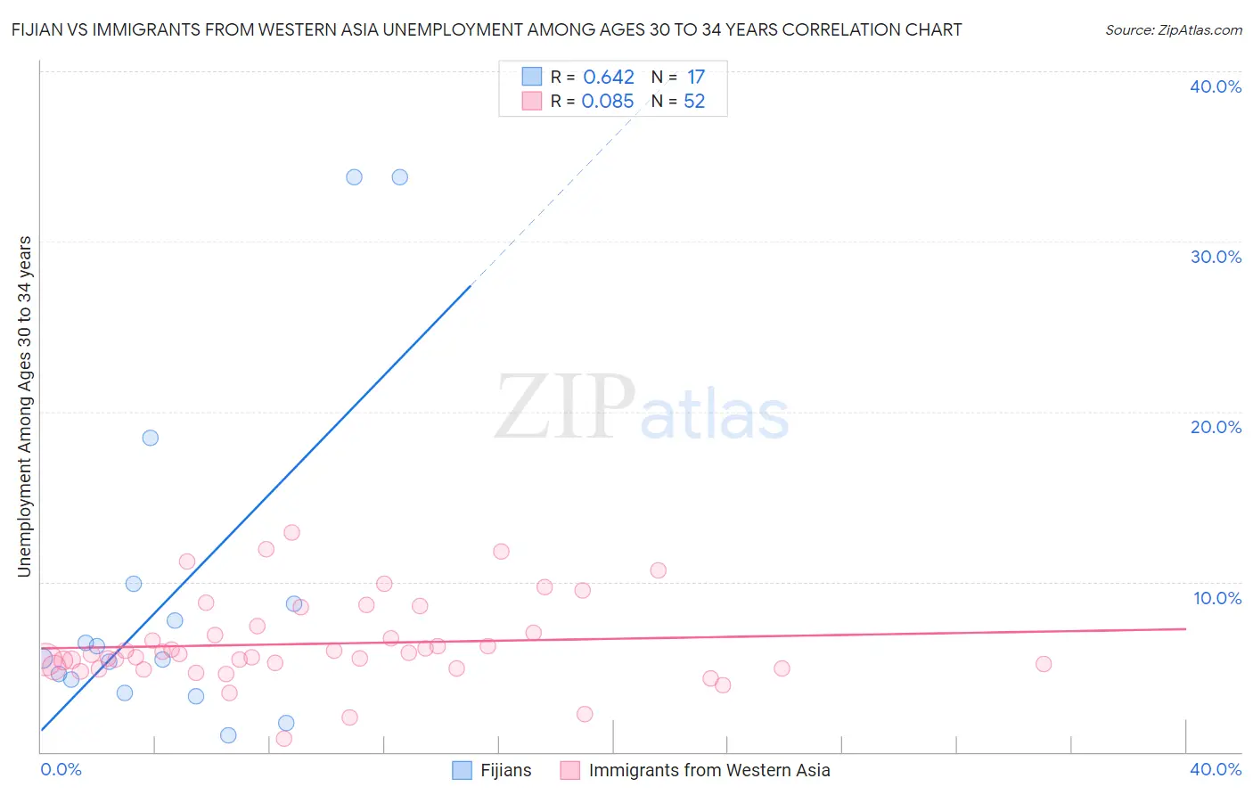 Fijian vs Immigrants from Western Asia Unemployment Among Ages 30 to 34 years