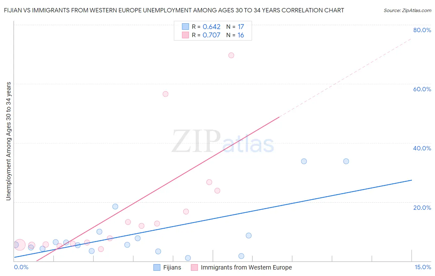 Fijian vs Immigrants from Western Europe Unemployment Among Ages 30 to 34 years