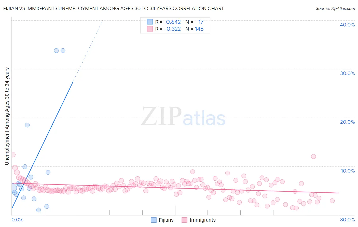 Fijian vs Immigrants Unemployment Among Ages 30 to 34 years