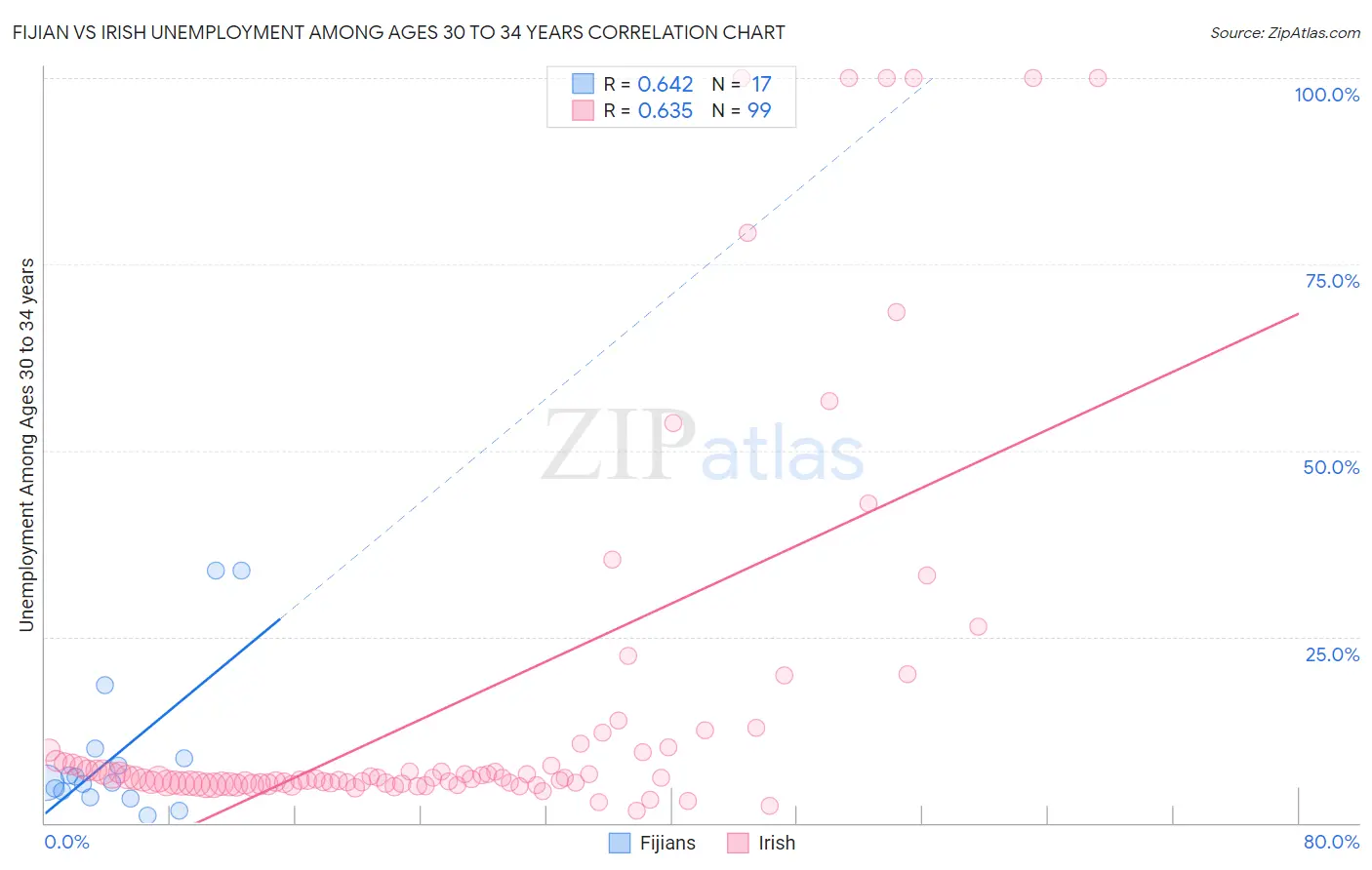 Fijian vs Irish Unemployment Among Ages 30 to 34 years