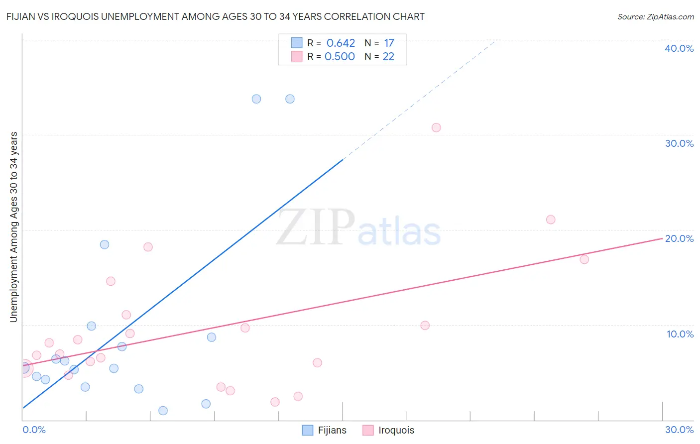 Fijian vs Iroquois Unemployment Among Ages 30 to 34 years