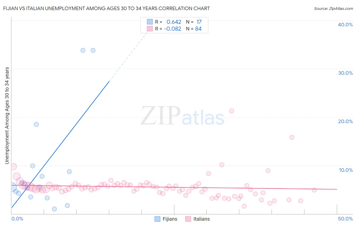 Fijian vs Italian Unemployment Among Ages 30 to 34 years