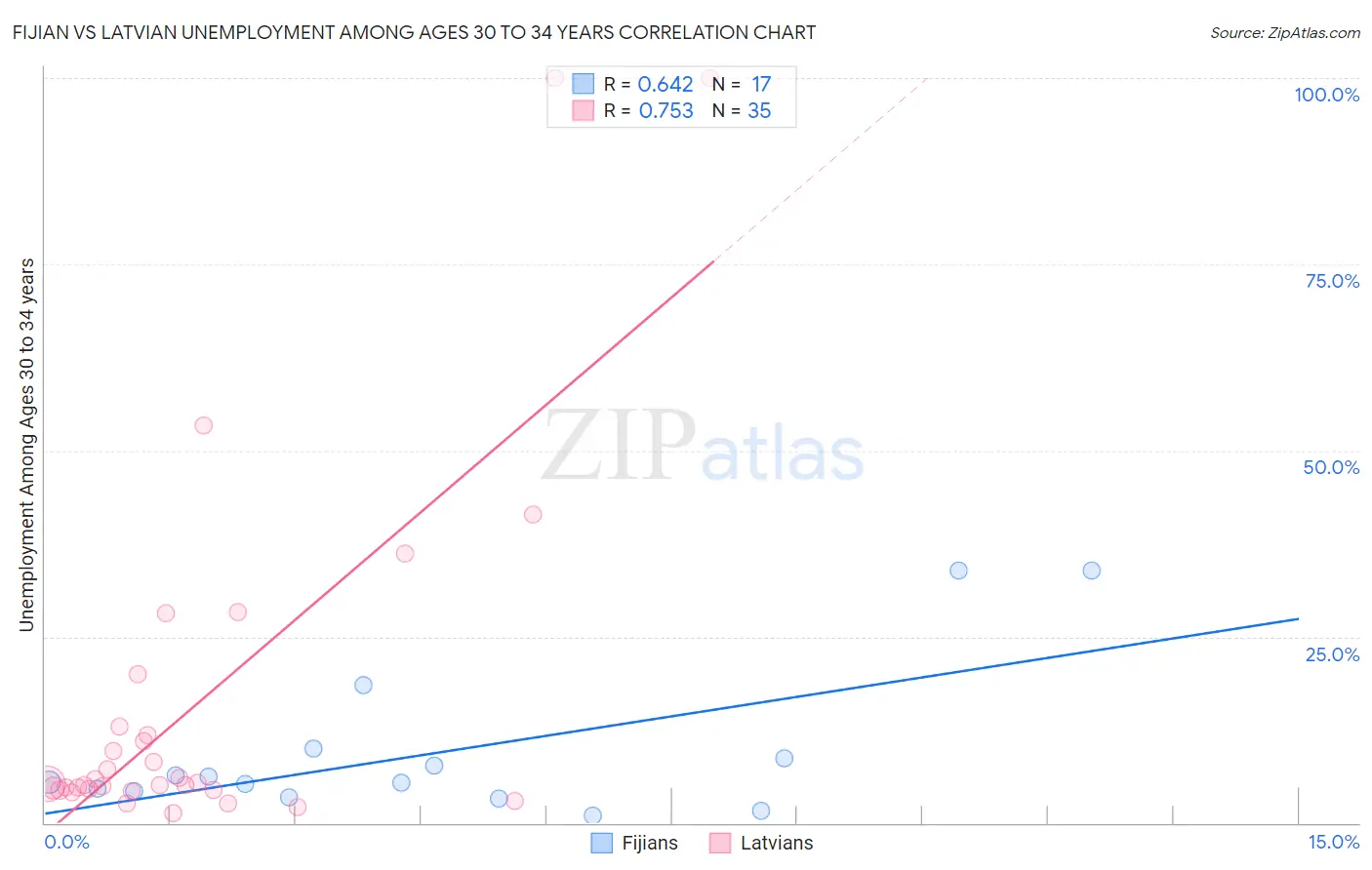 Fijian vs Latvian Unemployment Among Ages 30 to 34 years