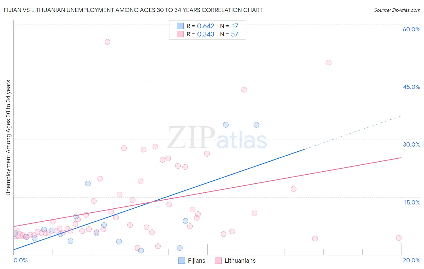 Fijian vs Lithuanian Unemployment Among Ages 30 to 34 years