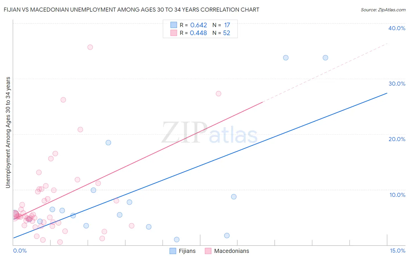 Fijian vs Macedonian Unemployment Among Ages 30 to 34 years