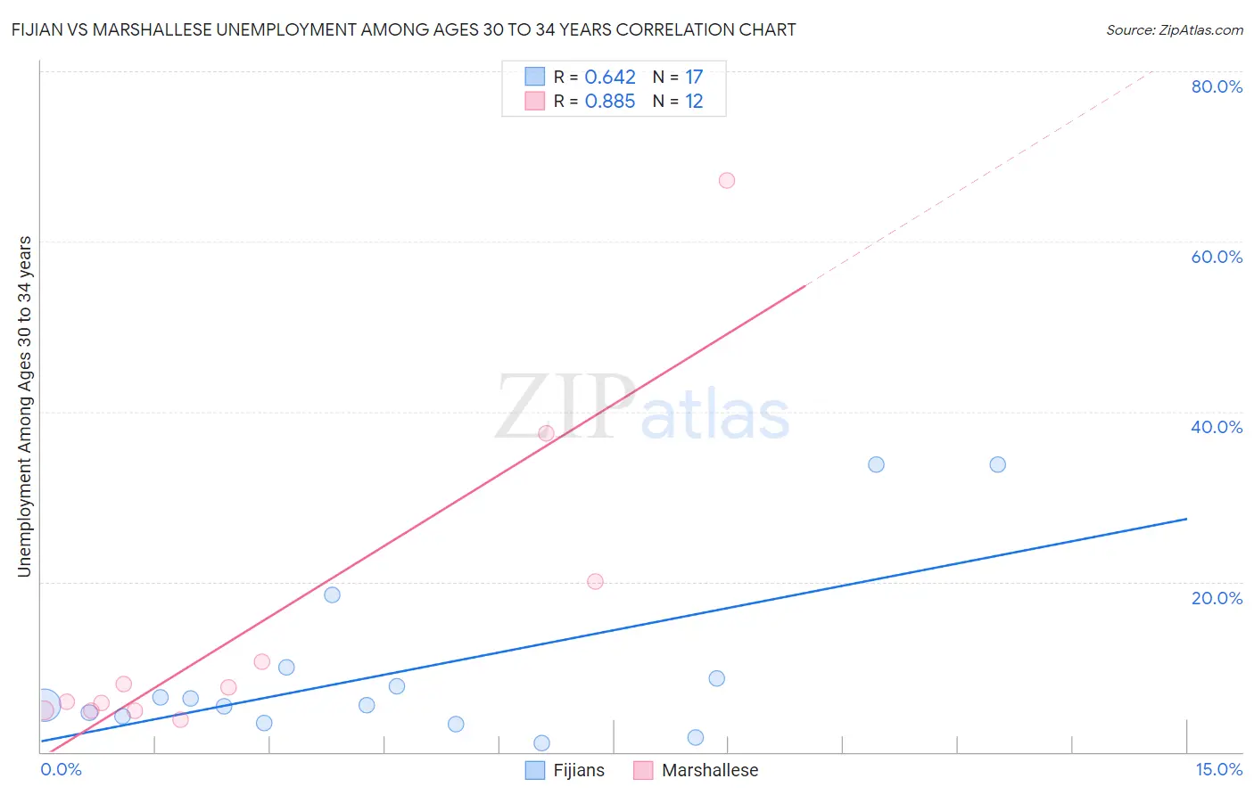 Fijian vs Marshallese Unemployment Among Ages 30 to 34 years
