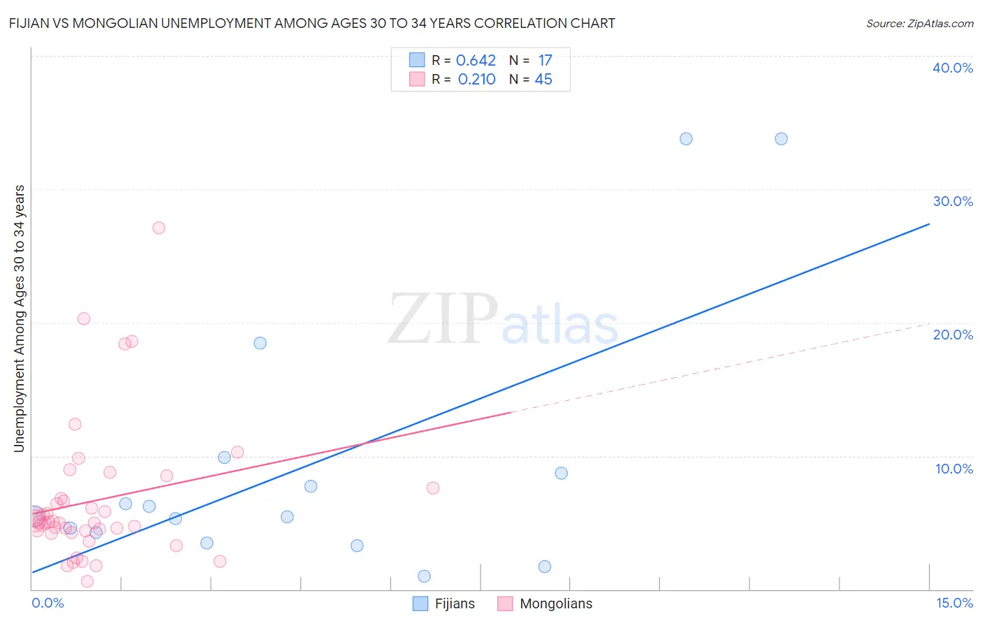 Fijian vs Mongolian Unemployment Among Ages 30 to 34 years