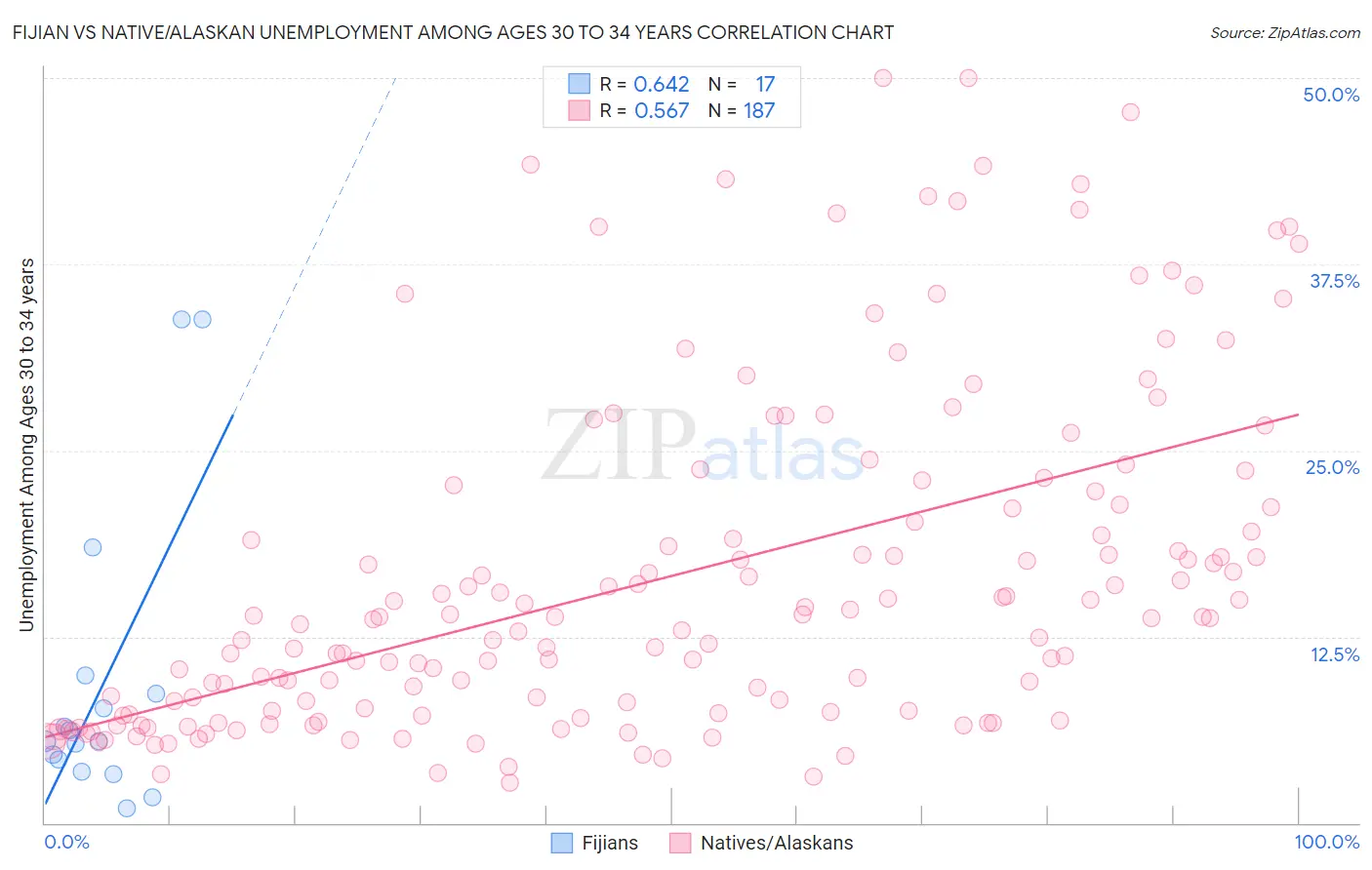 Fijian vs Native/Alaskan Unemployment Among Ages 30 to 34 years