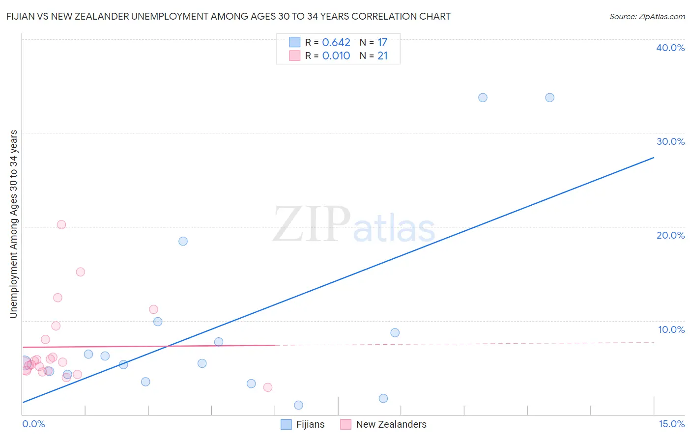Fijian vs New Zealander Unemployment Among Ages 30 to 34 years