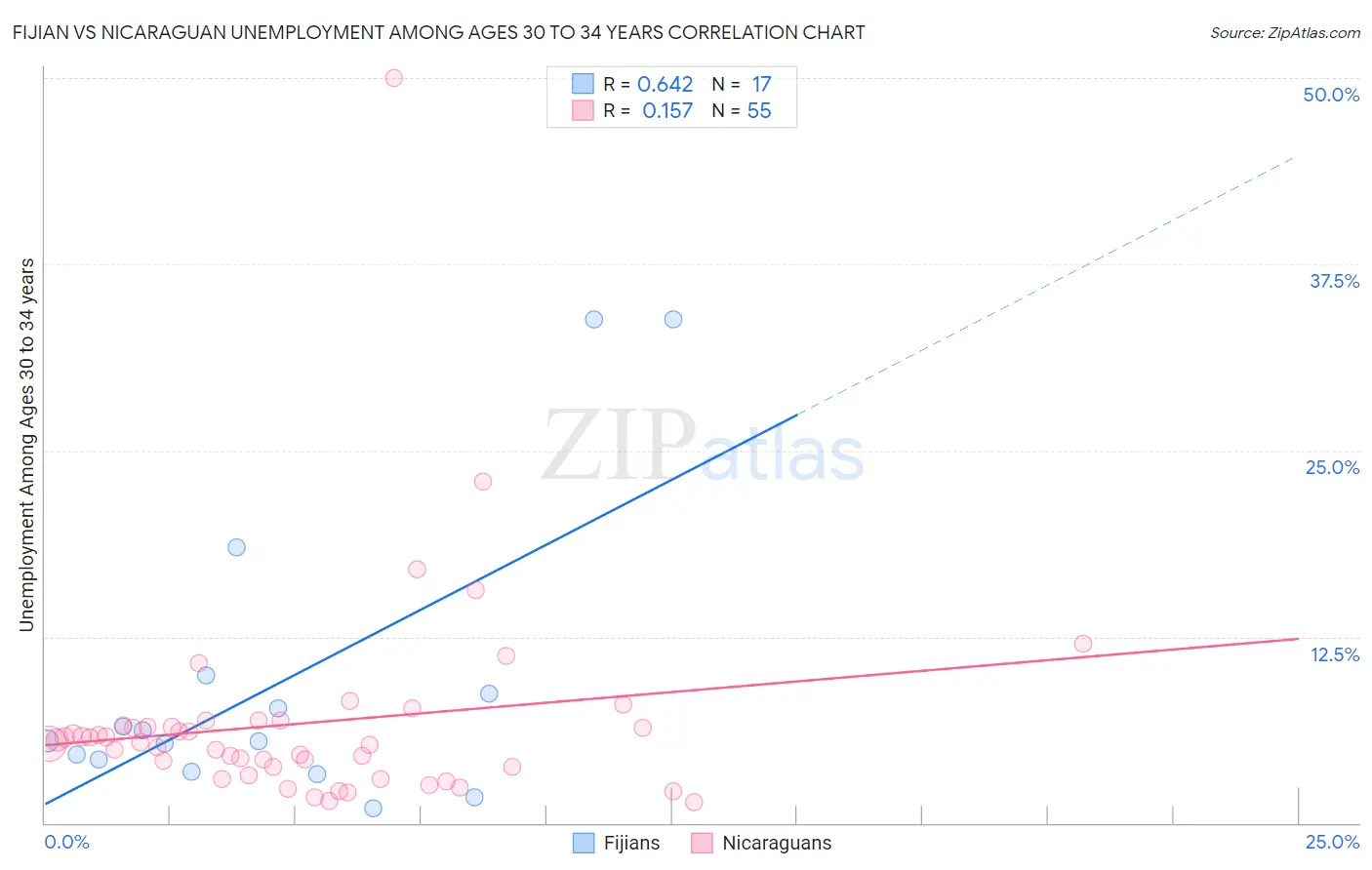 Fijian vs Nicaraguan Unemployment Among Ages 30 to 34 years