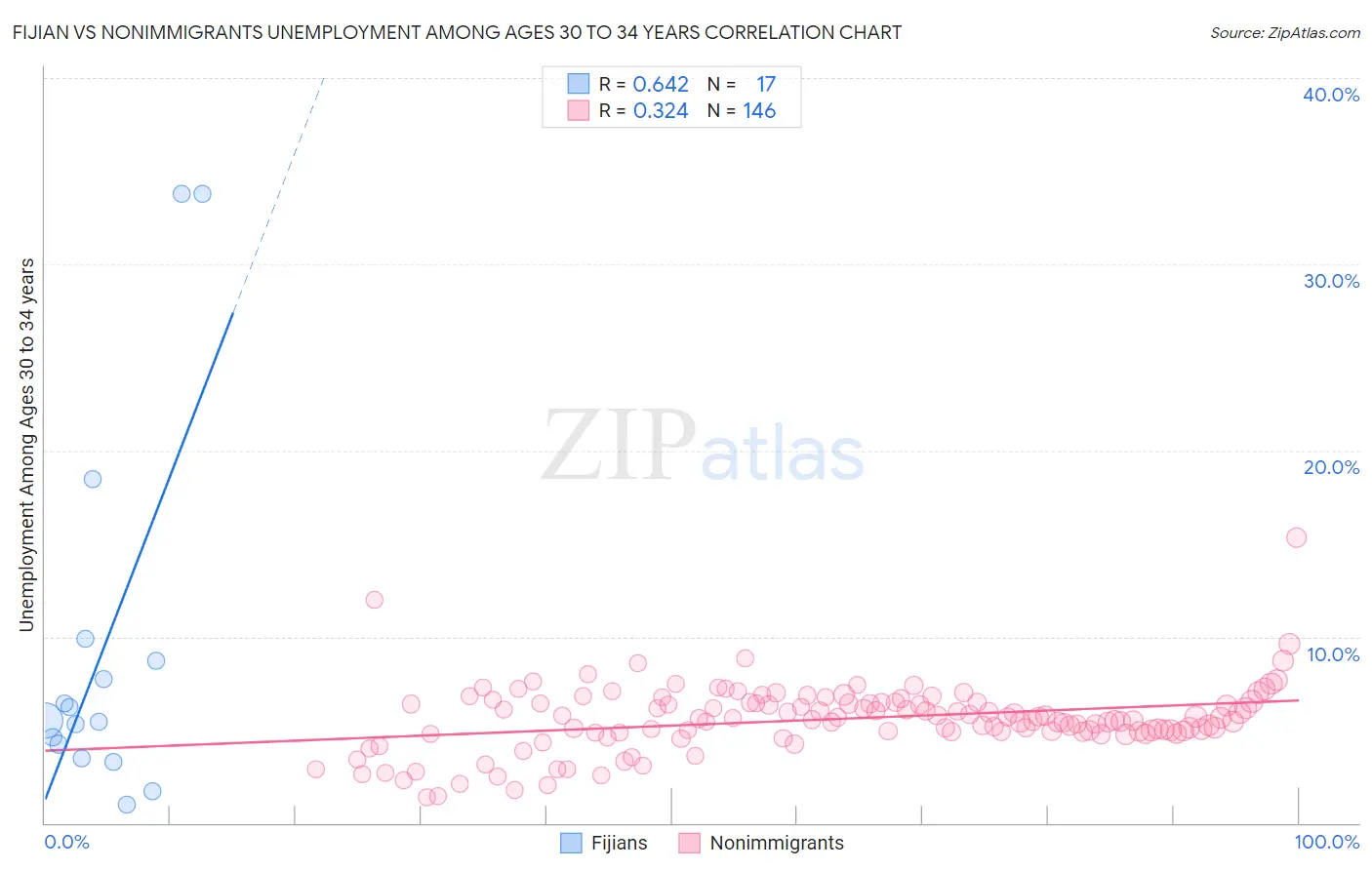 Fijian vs Nonimmigrants Unemployment Among Ages 30 to 34 years