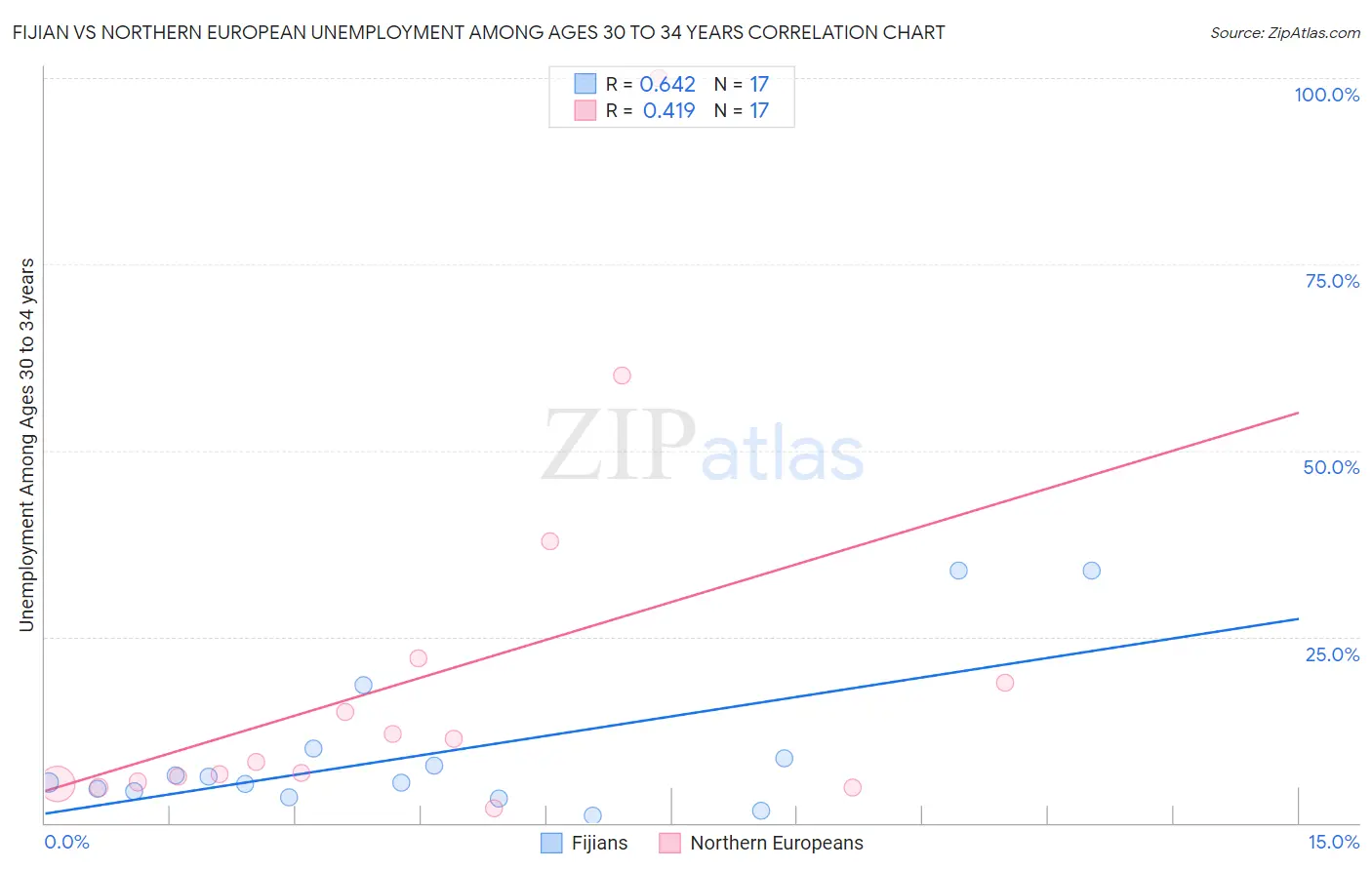 Fijian vs Northern European Unemployment Among Ages 30 to 34 years