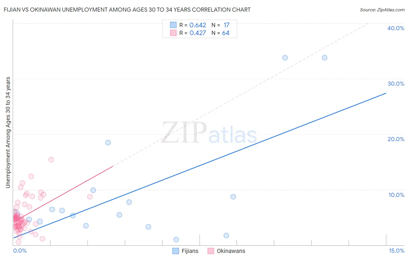 Fijian vs Okinawan Unemployment Among Ages 30 to 34 years