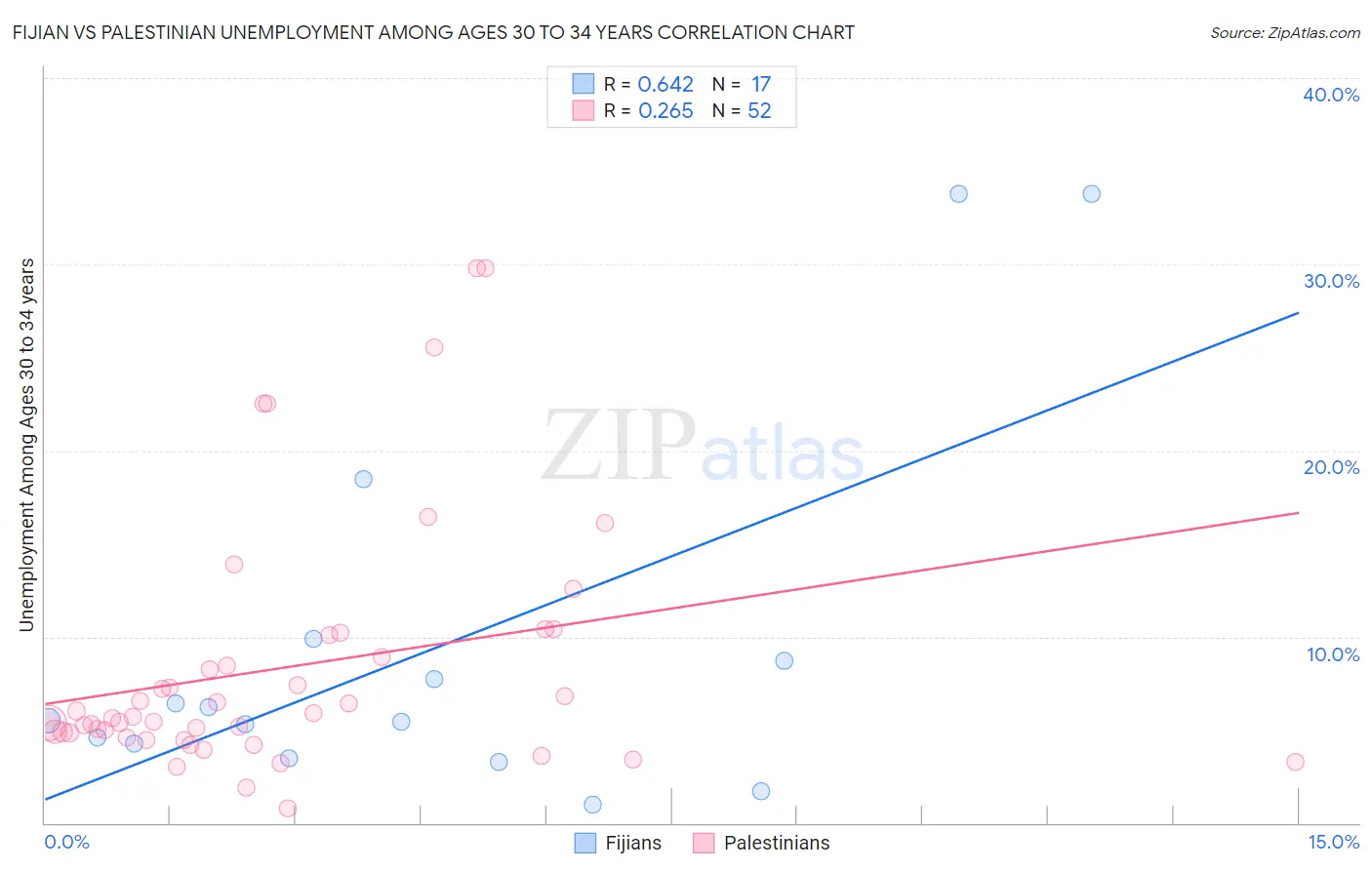 Fijian vs Palestinian Unemployment Among Ages 30 to 34 years