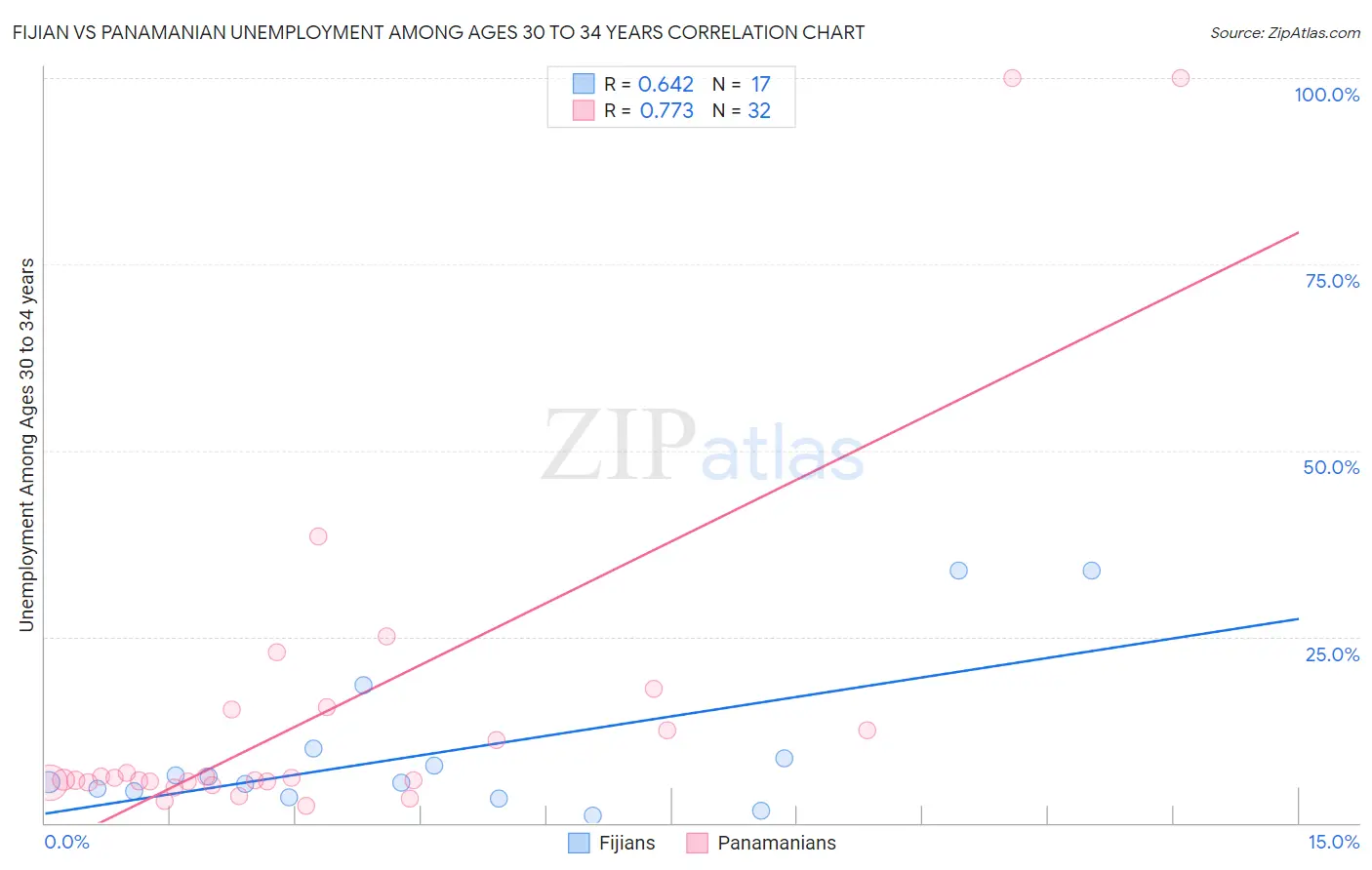 Fijian vs Panamanian Unemployment Among Ages 30 to 34 years