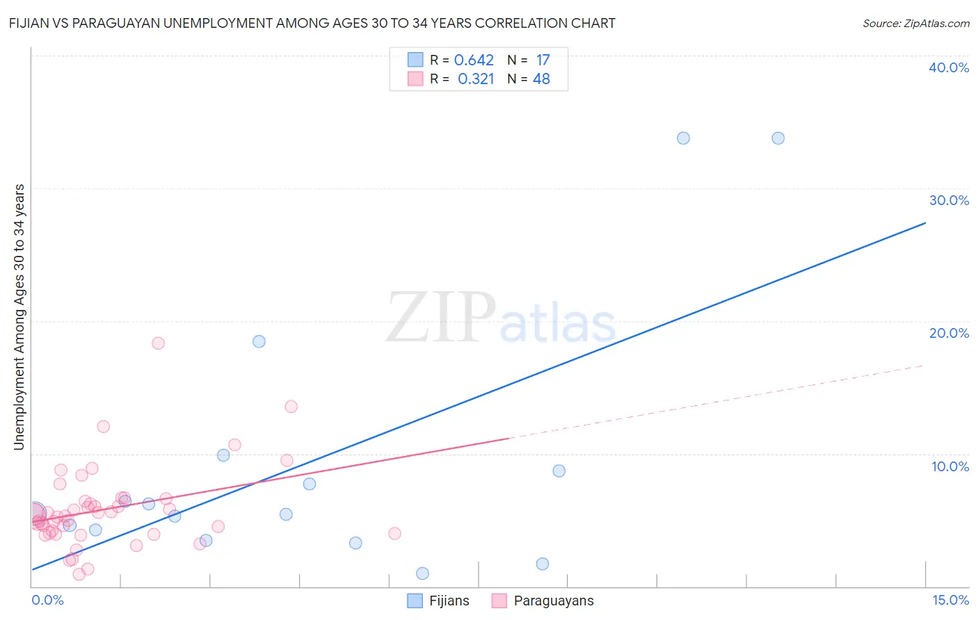 Fijian vs Paraguayan Unemployment Among Ages 30 to 34 years