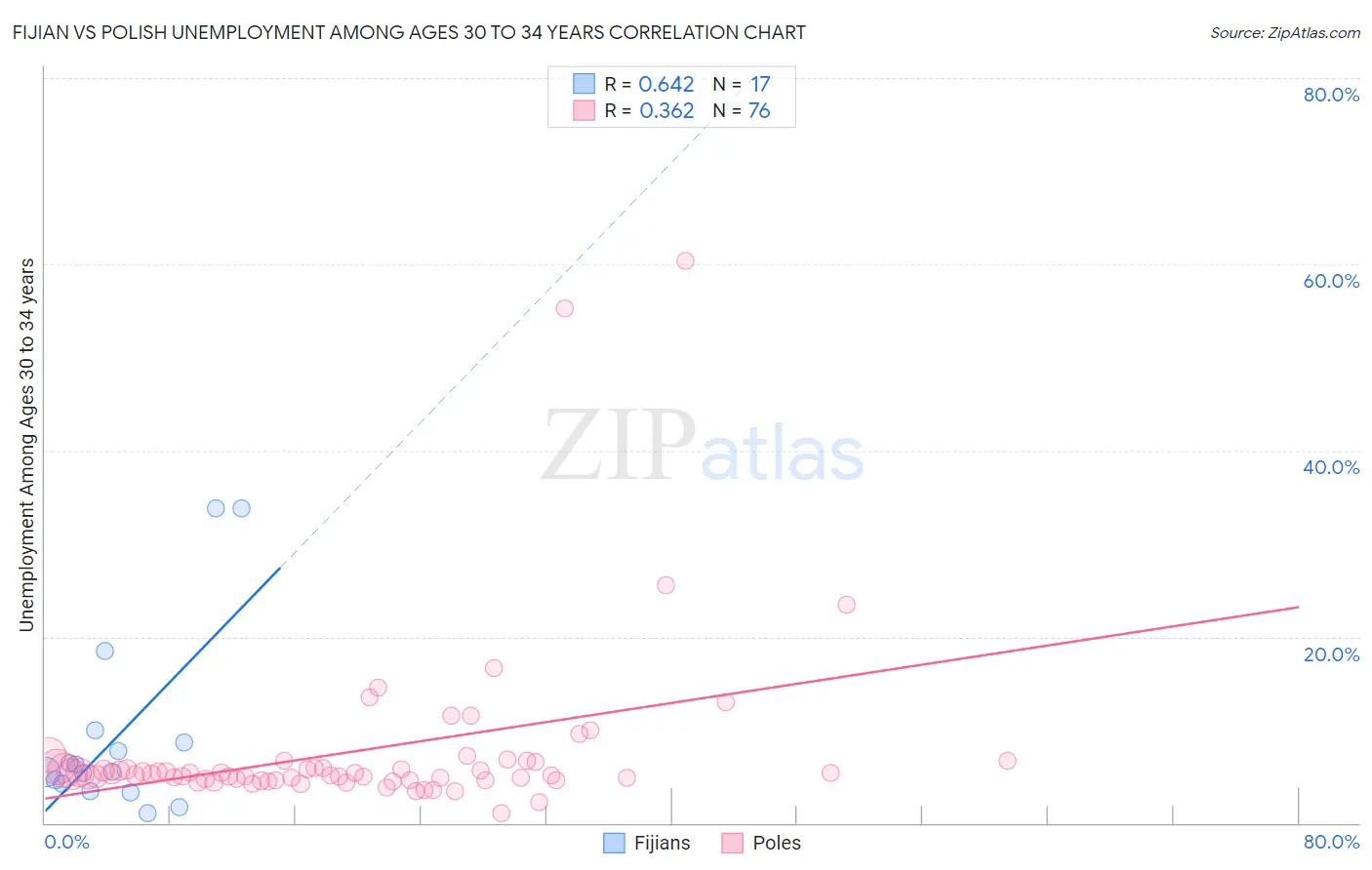 Fijian vs Polish Unemployment Among Ages 30 to 34 years